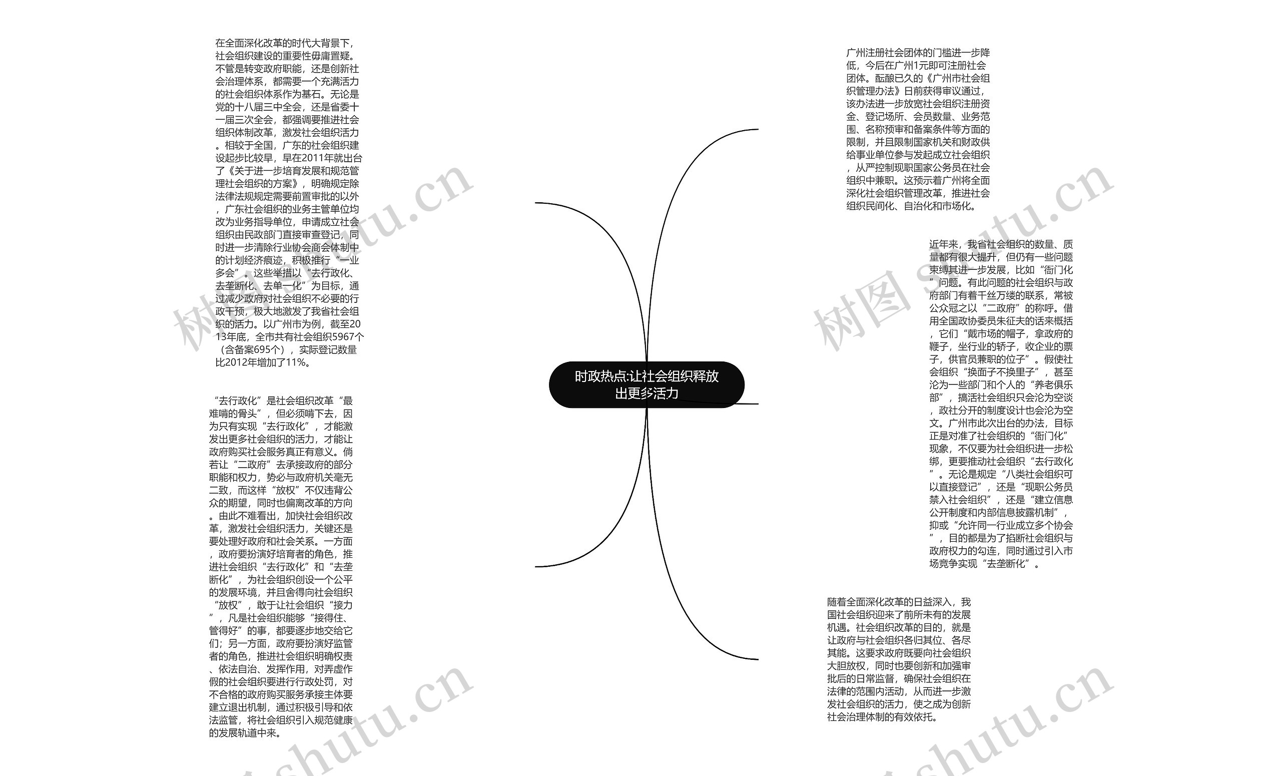 时政热点:让社会组织释放出更多活力思维导图