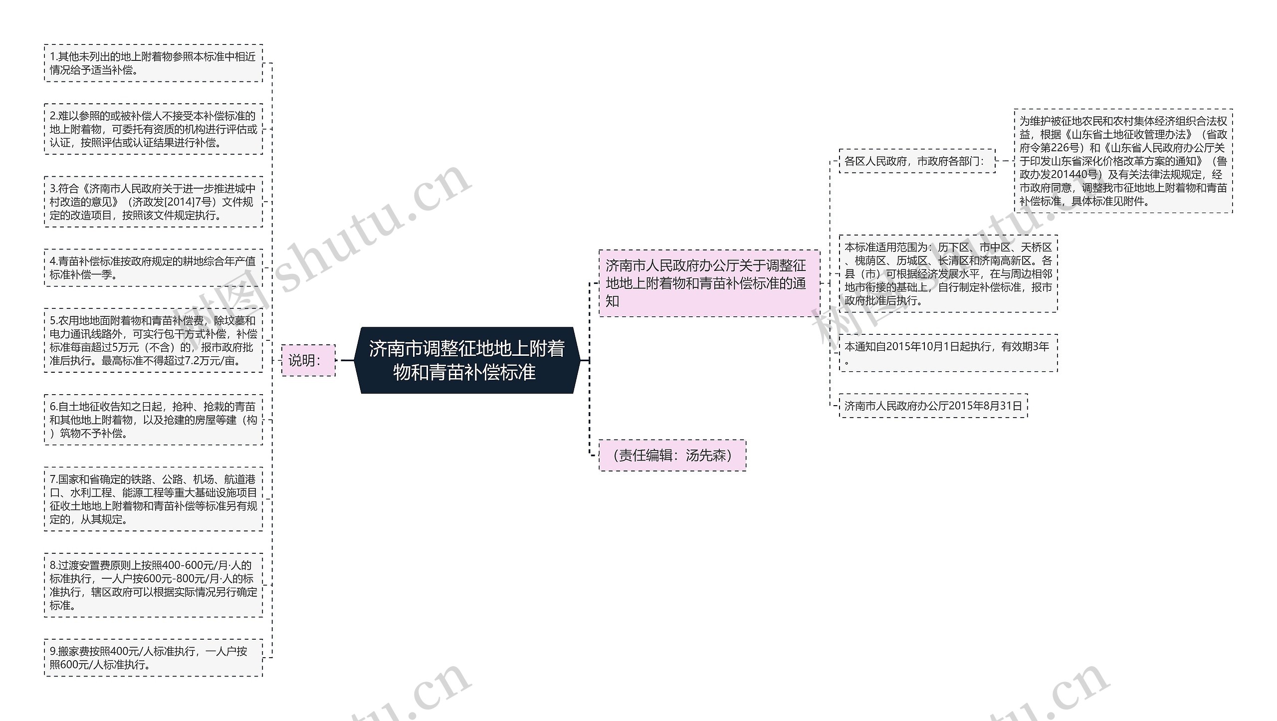 济南市调整征地地上附着物和青苗补偿标准 思维导图