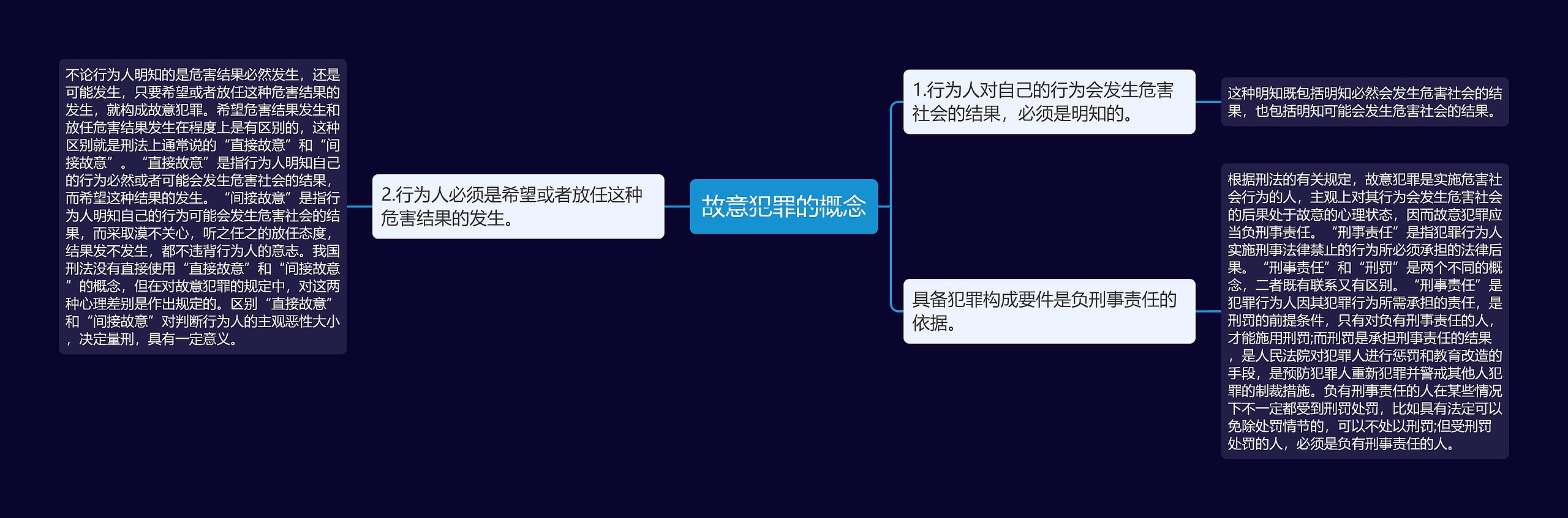 故意犯罪的概念思维导图