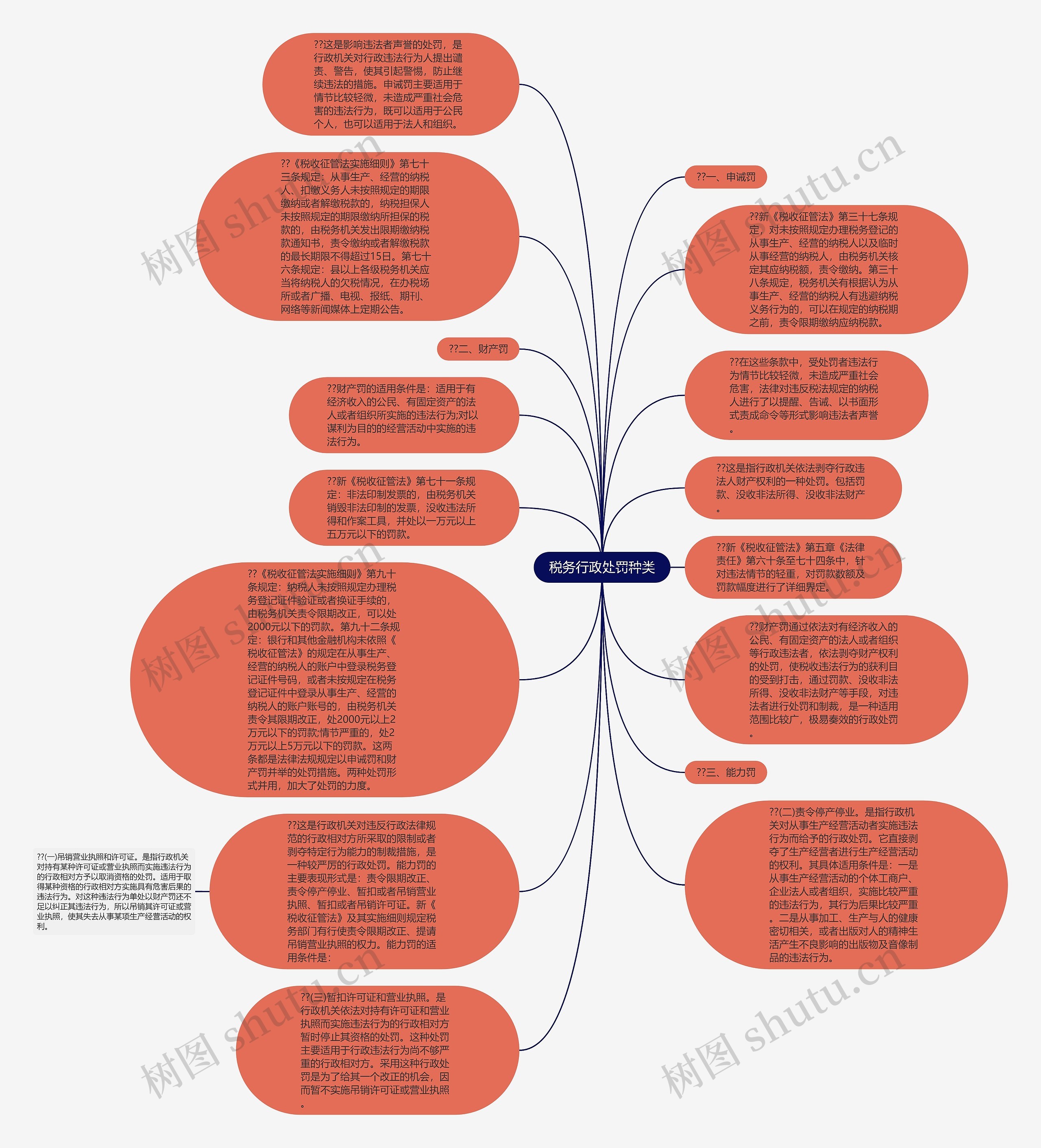 税务行政处罚种类思维导图