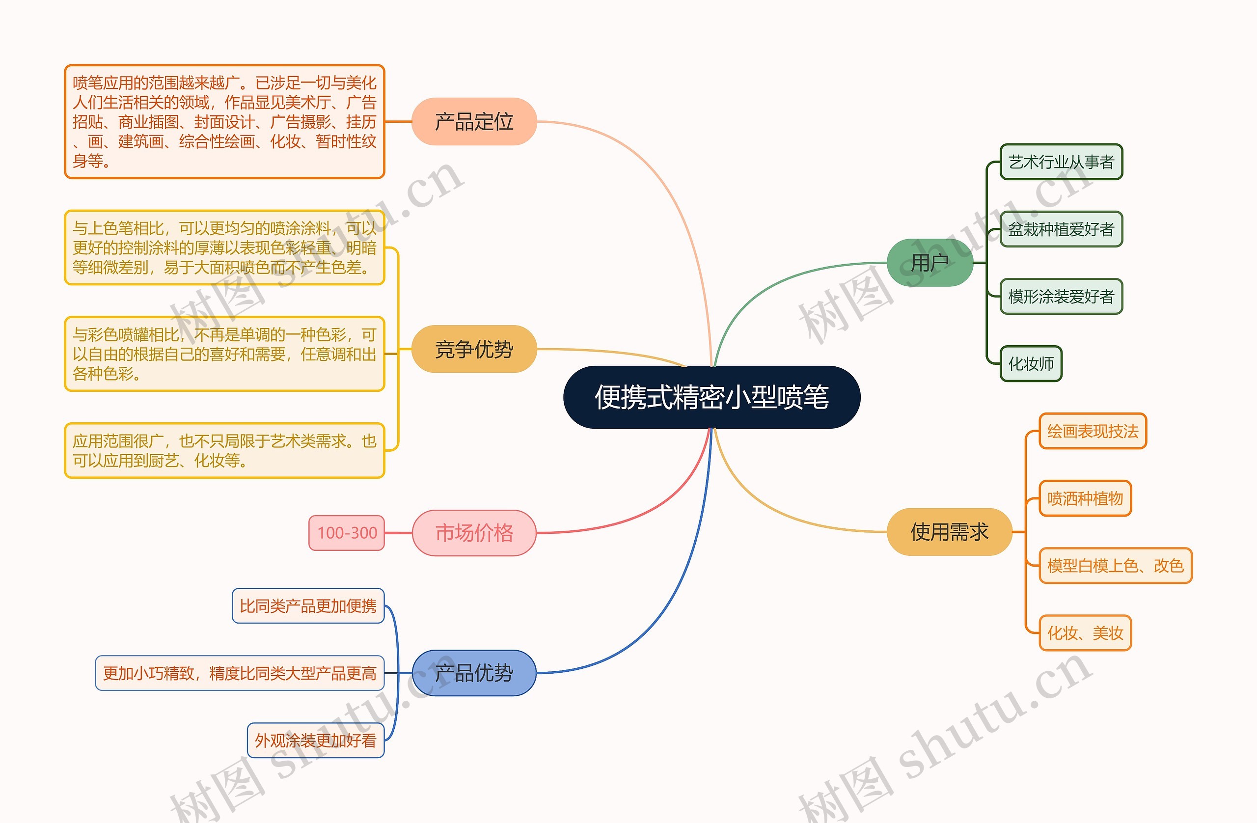 便携式精密小型喷笔思维导图