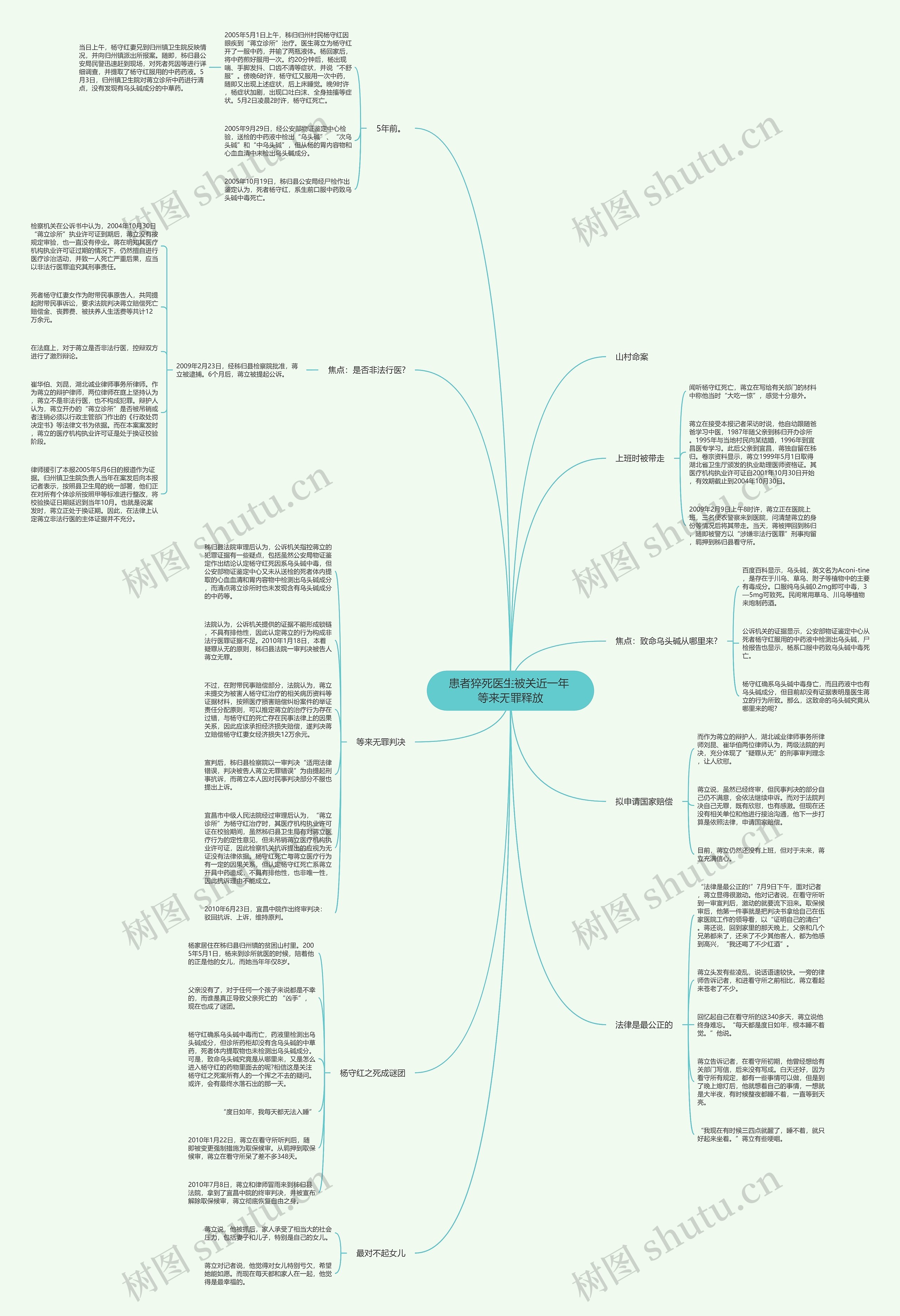患者猝死医生被关近一年 等来无罪释放思维导图