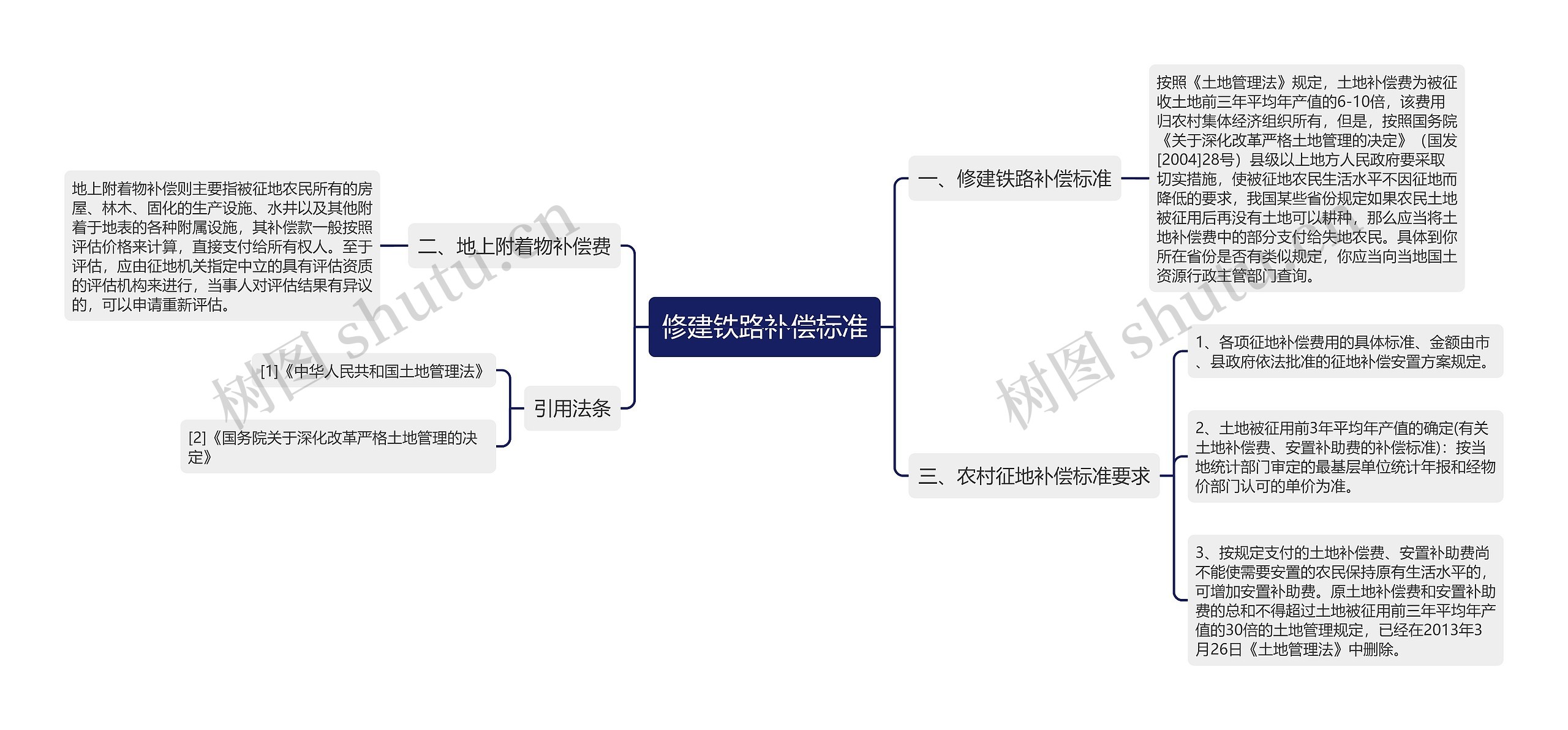 修建铁路补偿标准