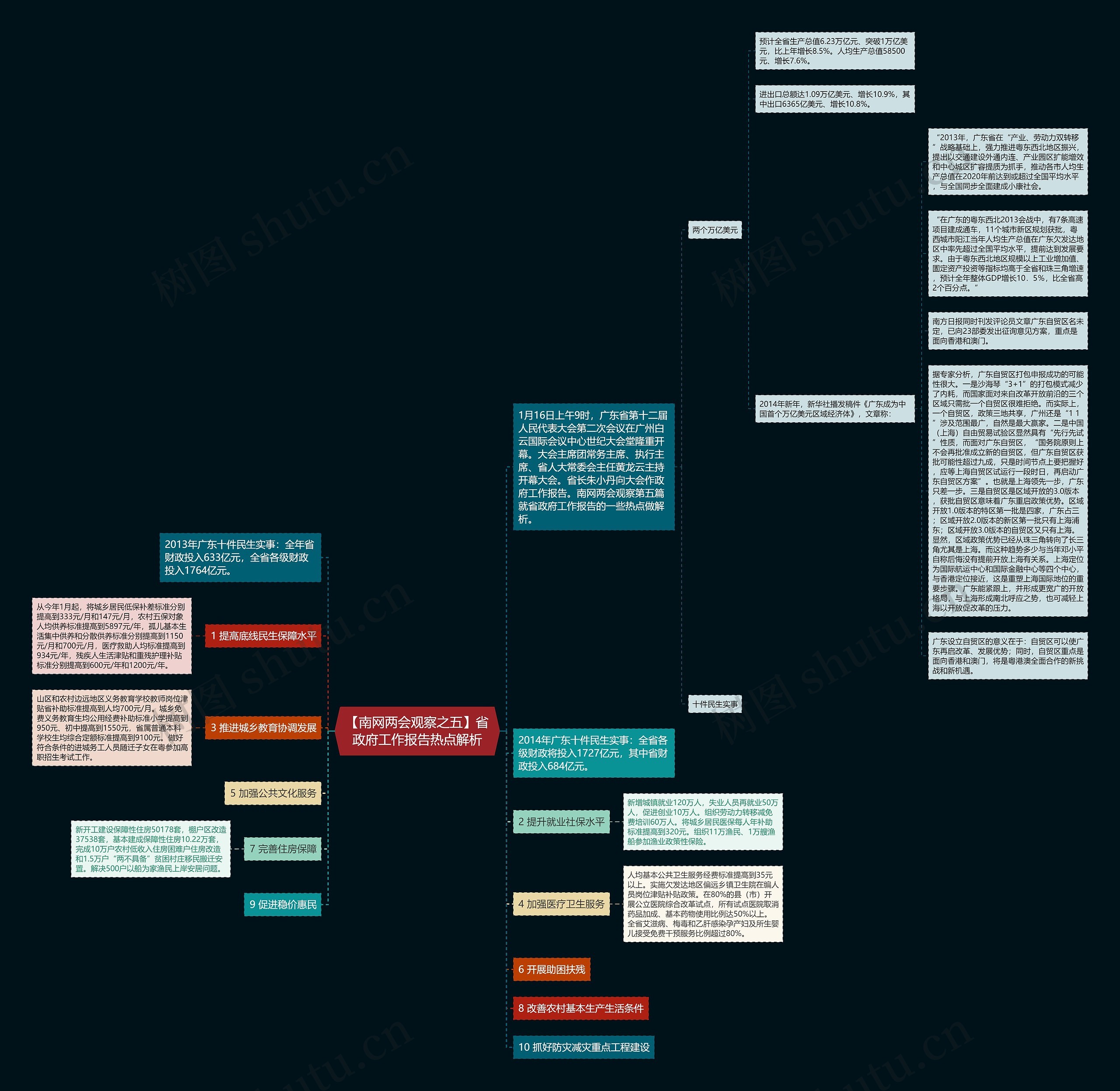 【南网两会观察之五】省政府工作报告热点解析思维导图