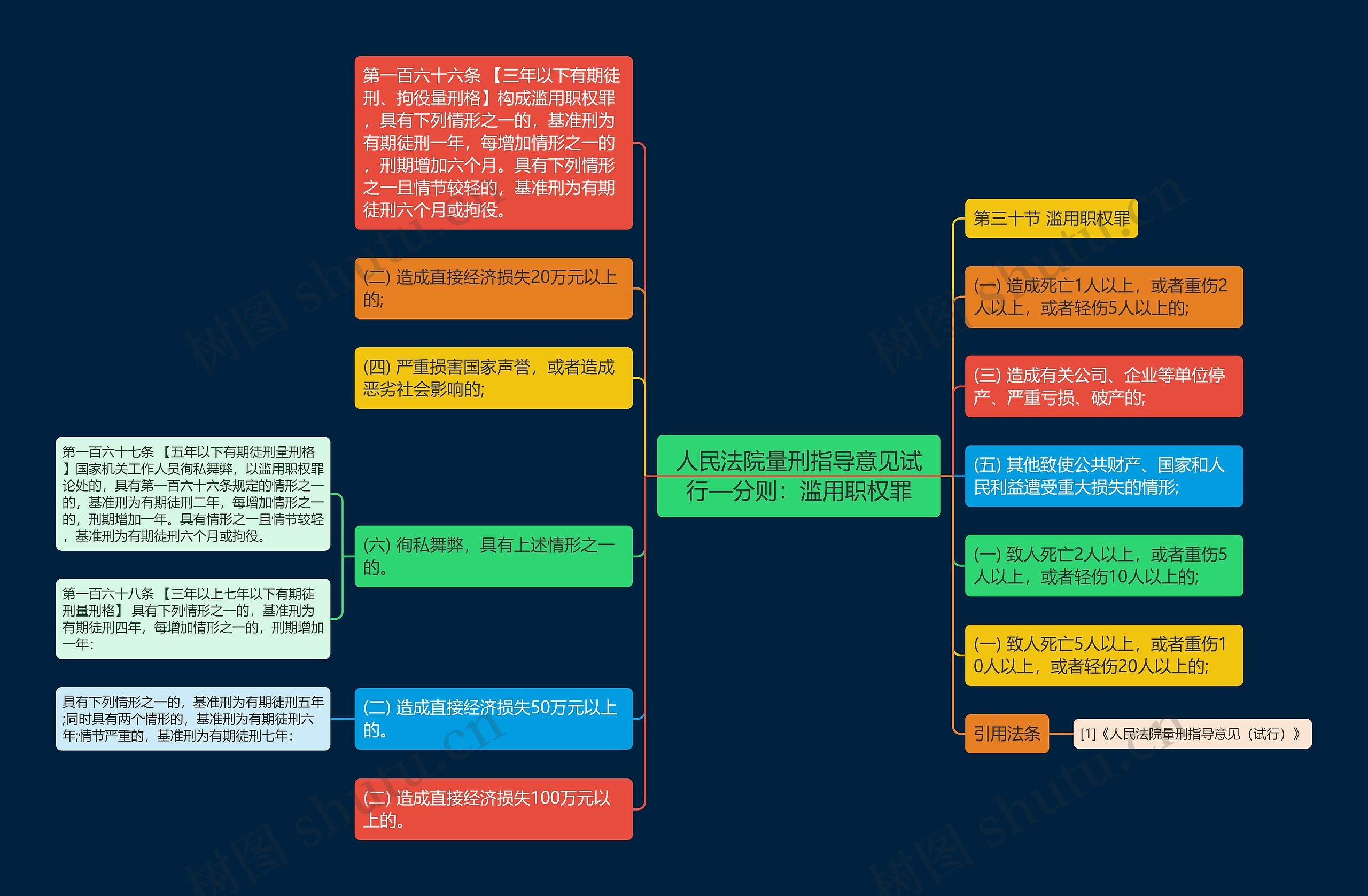 人民法院量刑指导意见试行—分则：滥用职权罪思维导图