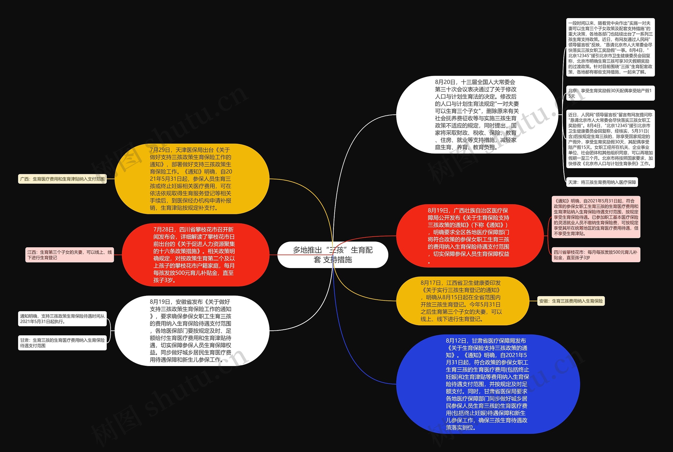 多地推出“三孩”生育配套 支持措施思维导图