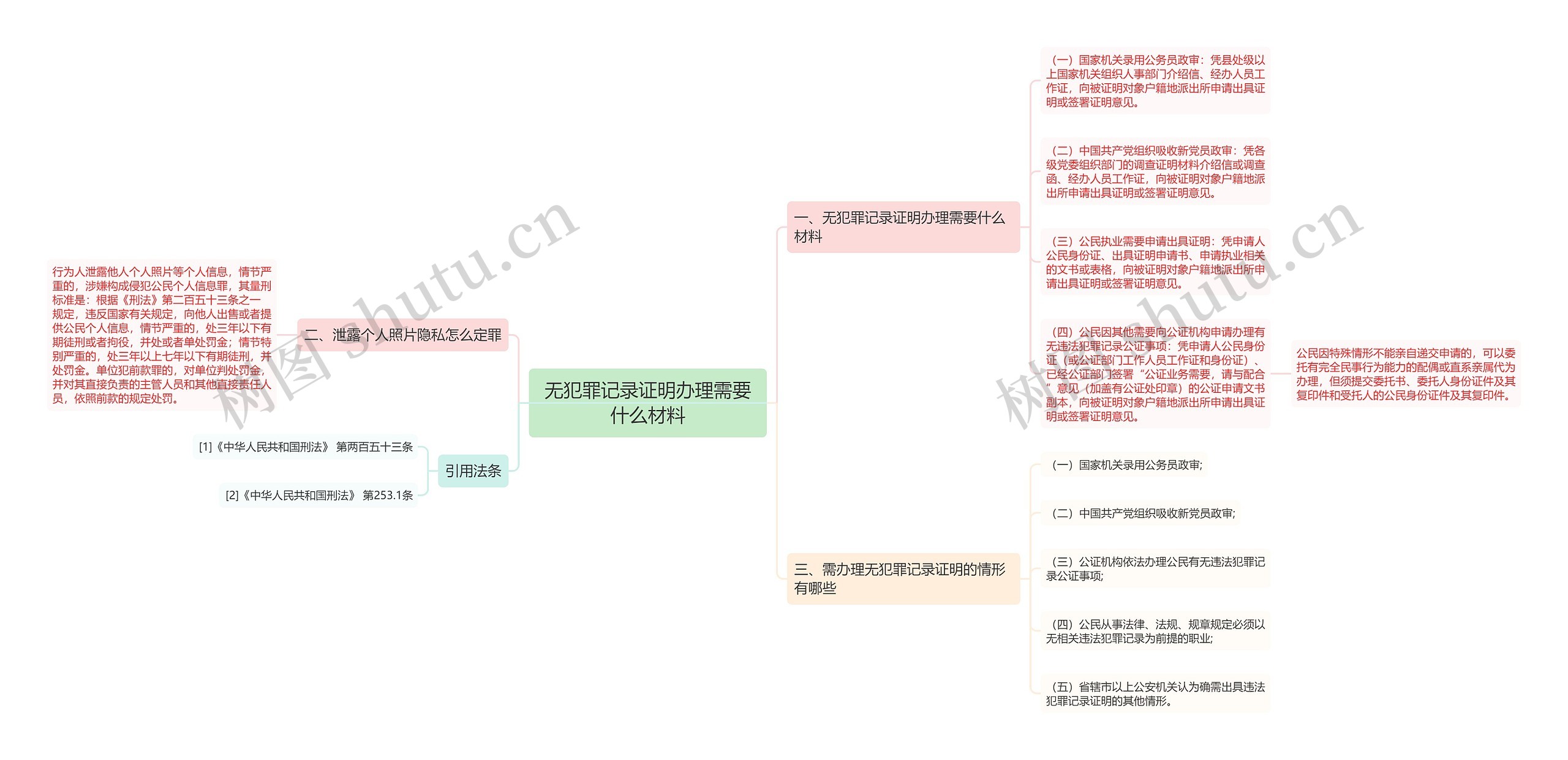 无犯罪记录证明办理需要什么材料思维导图