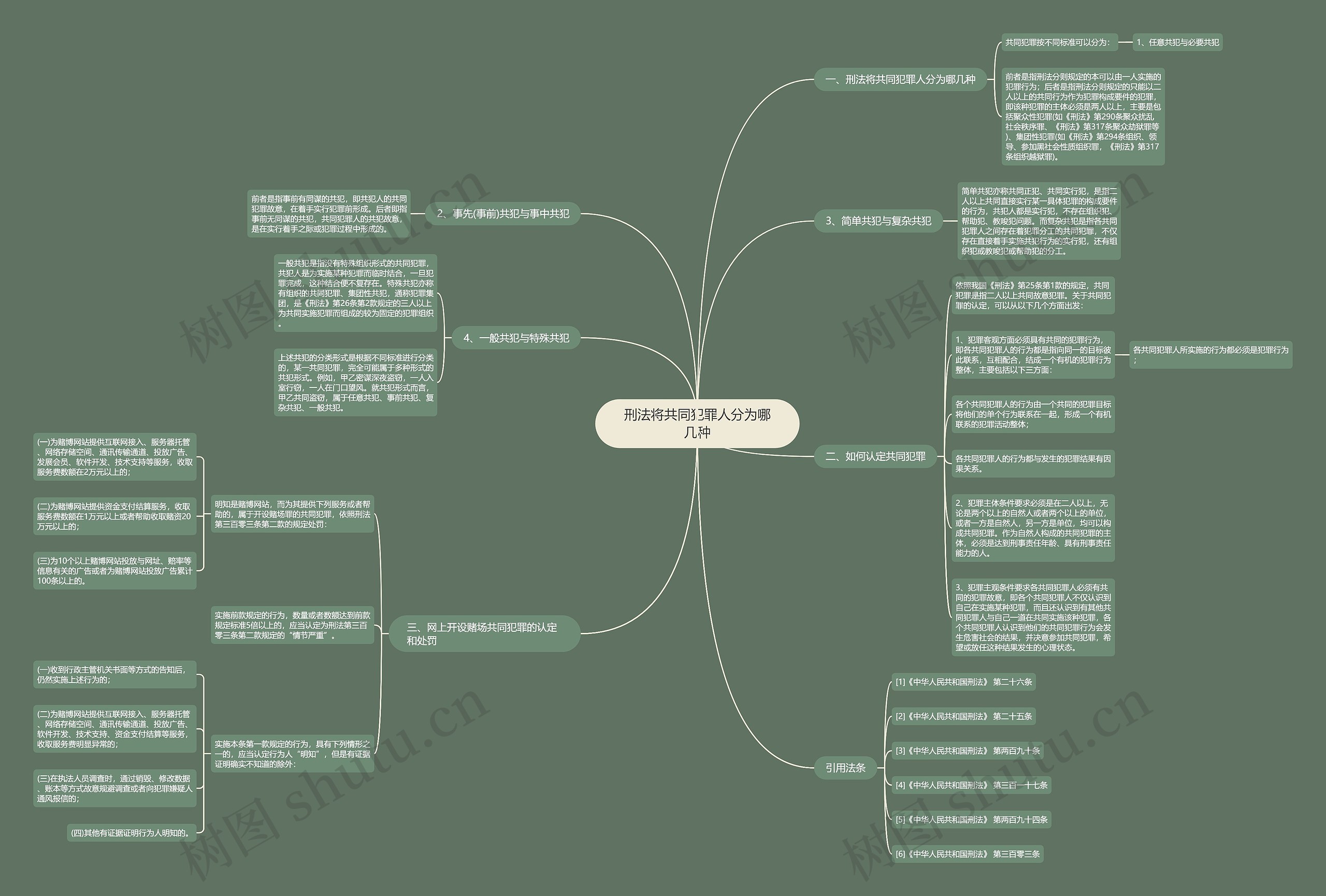 刑法将共同犯罪人分为哪几种思维导图