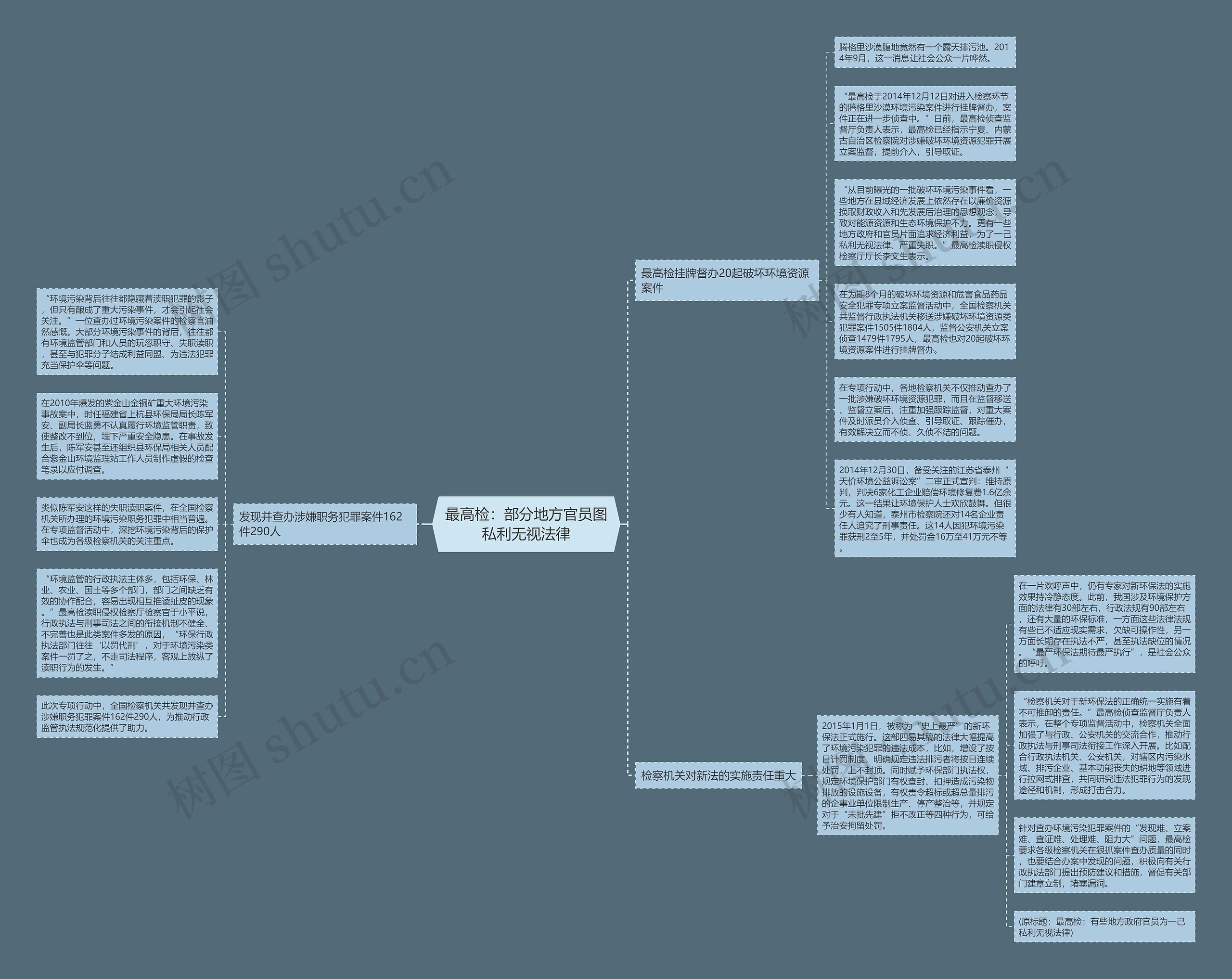 最高检：部分地方官员图私利无视法律思维导图