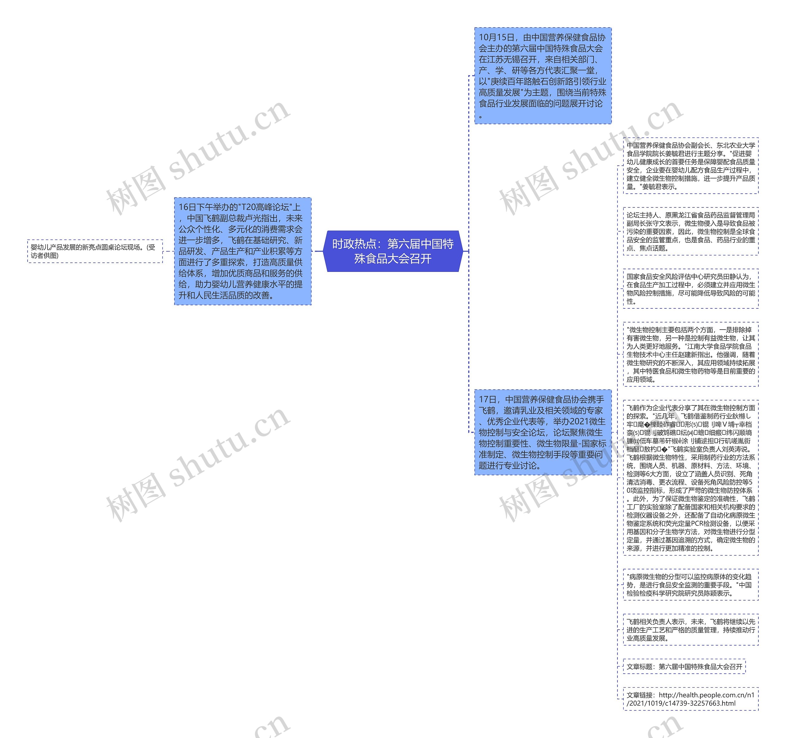 时政热点：第六届中国特殊食品大会召开思维导图