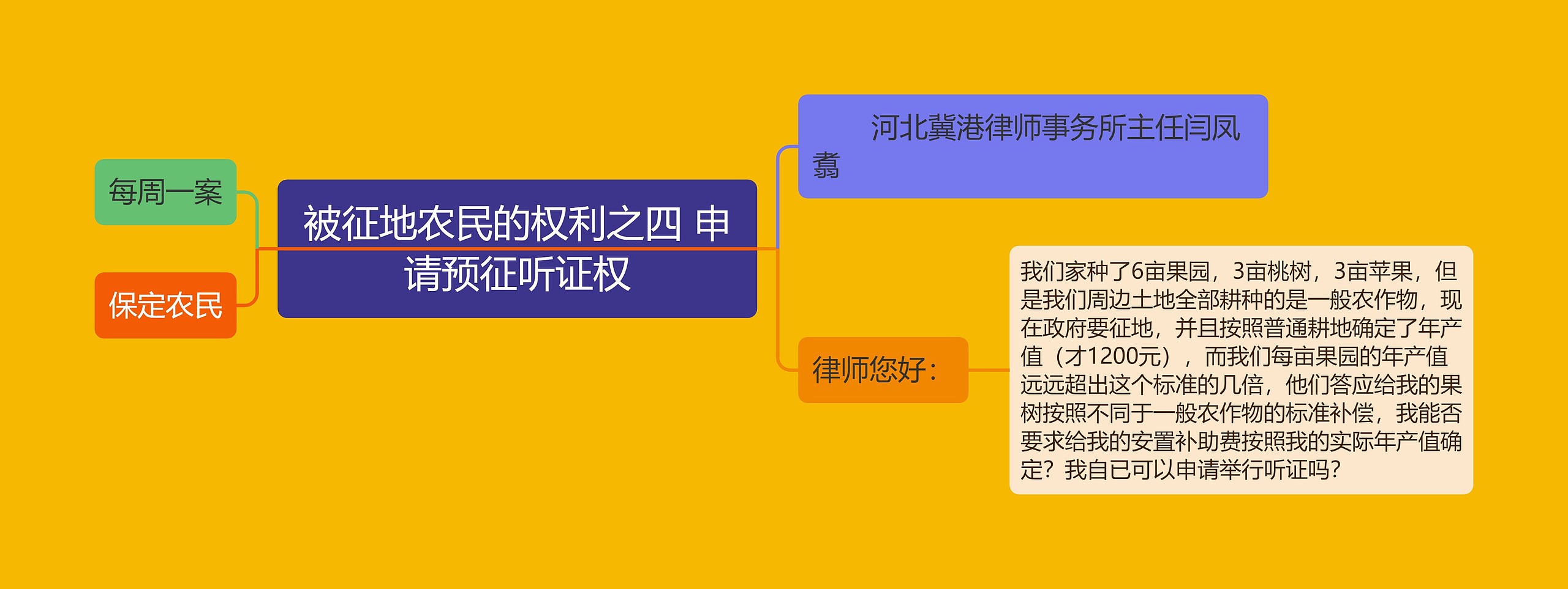 被征地农民的权利之四 申请预征听证权思维导图