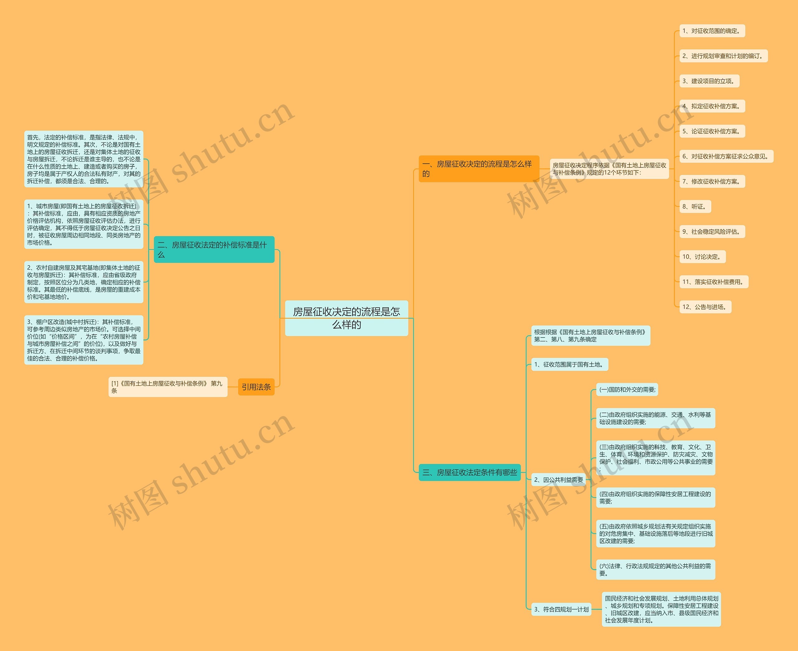 房屋征收决定的流程是怎么样的 房屋征收决定的流程是怎么样的