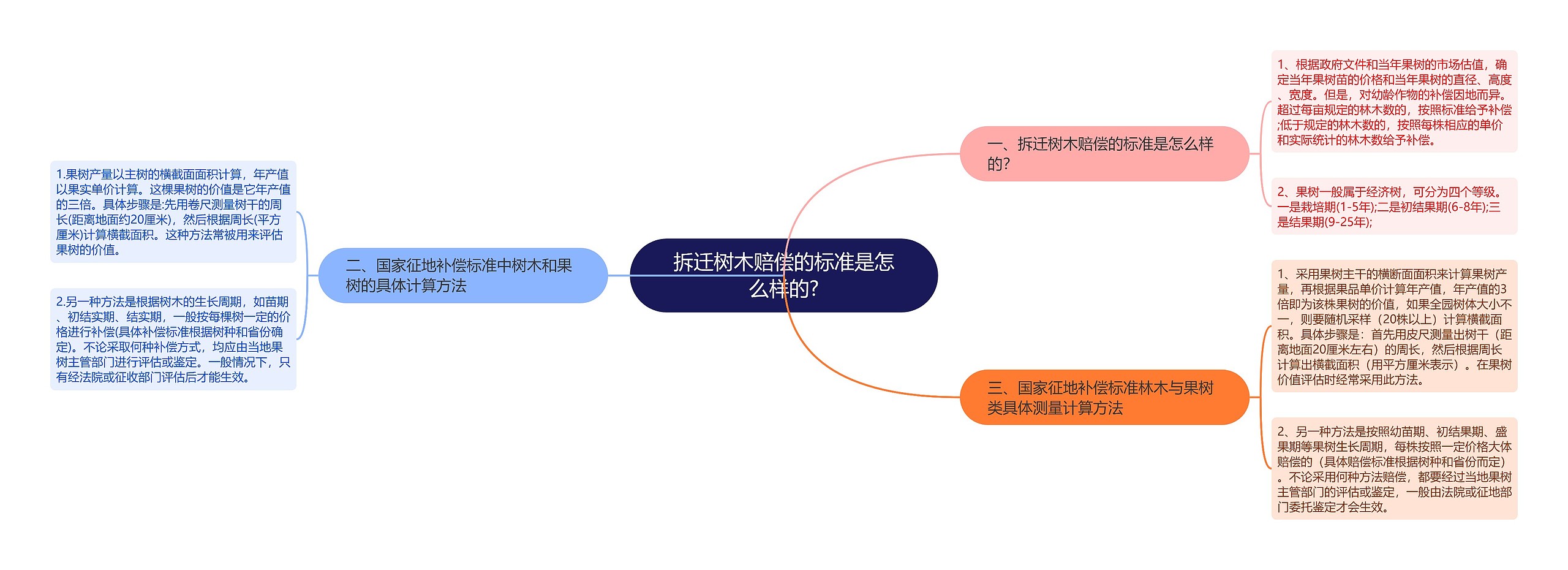 拆迁树木赔偿的标准是怎么样的?思维导图