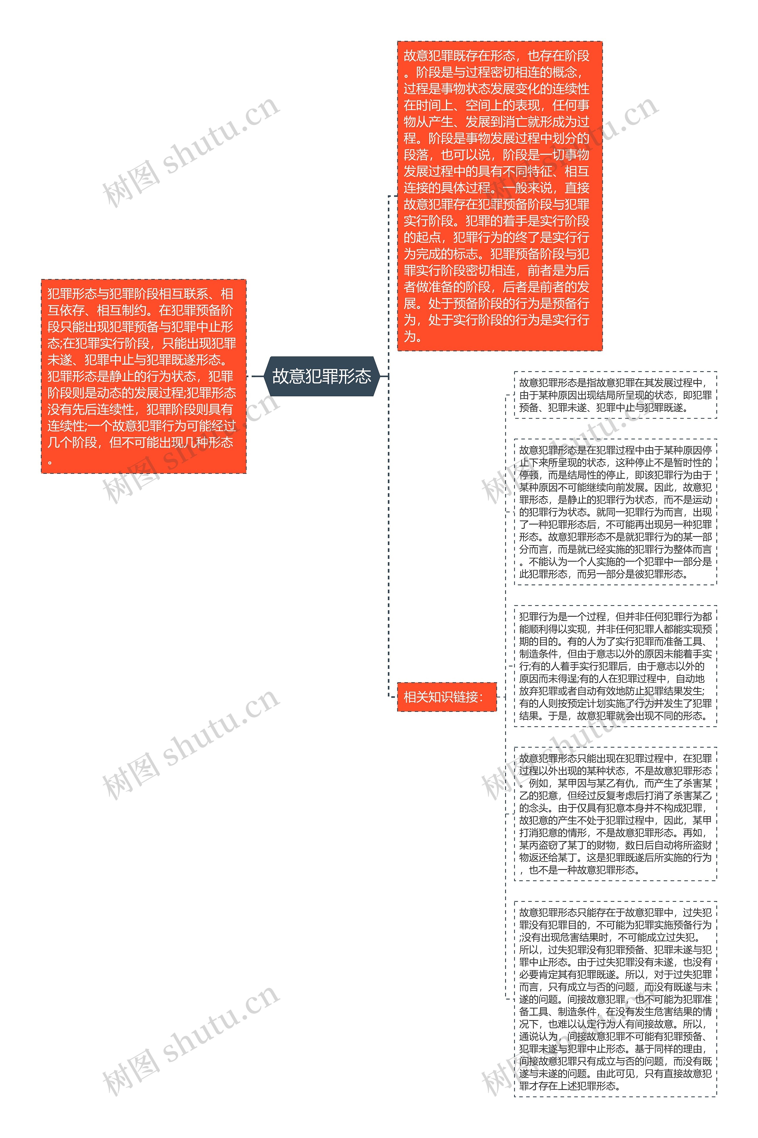 故意犯罪形态思维导图