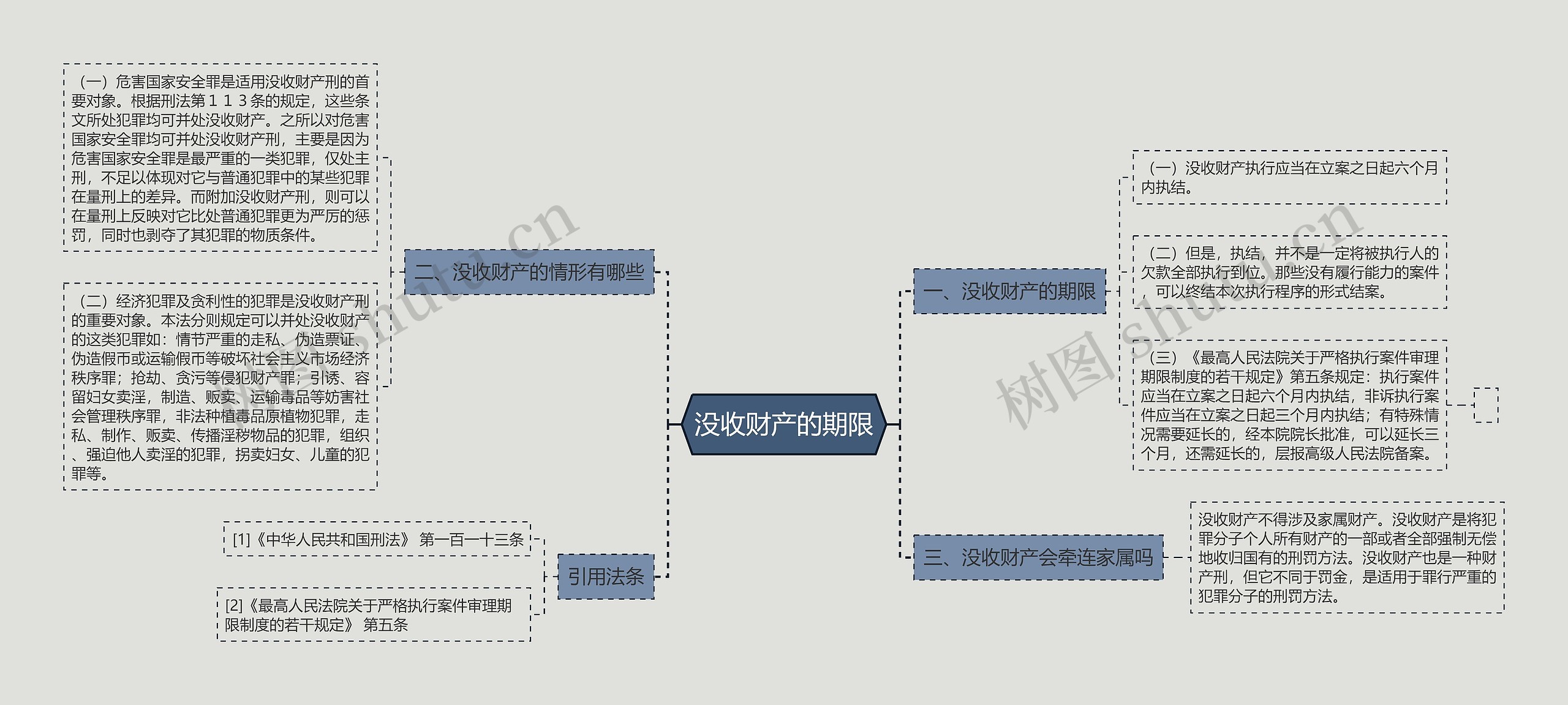 没收财产的期限思维导图