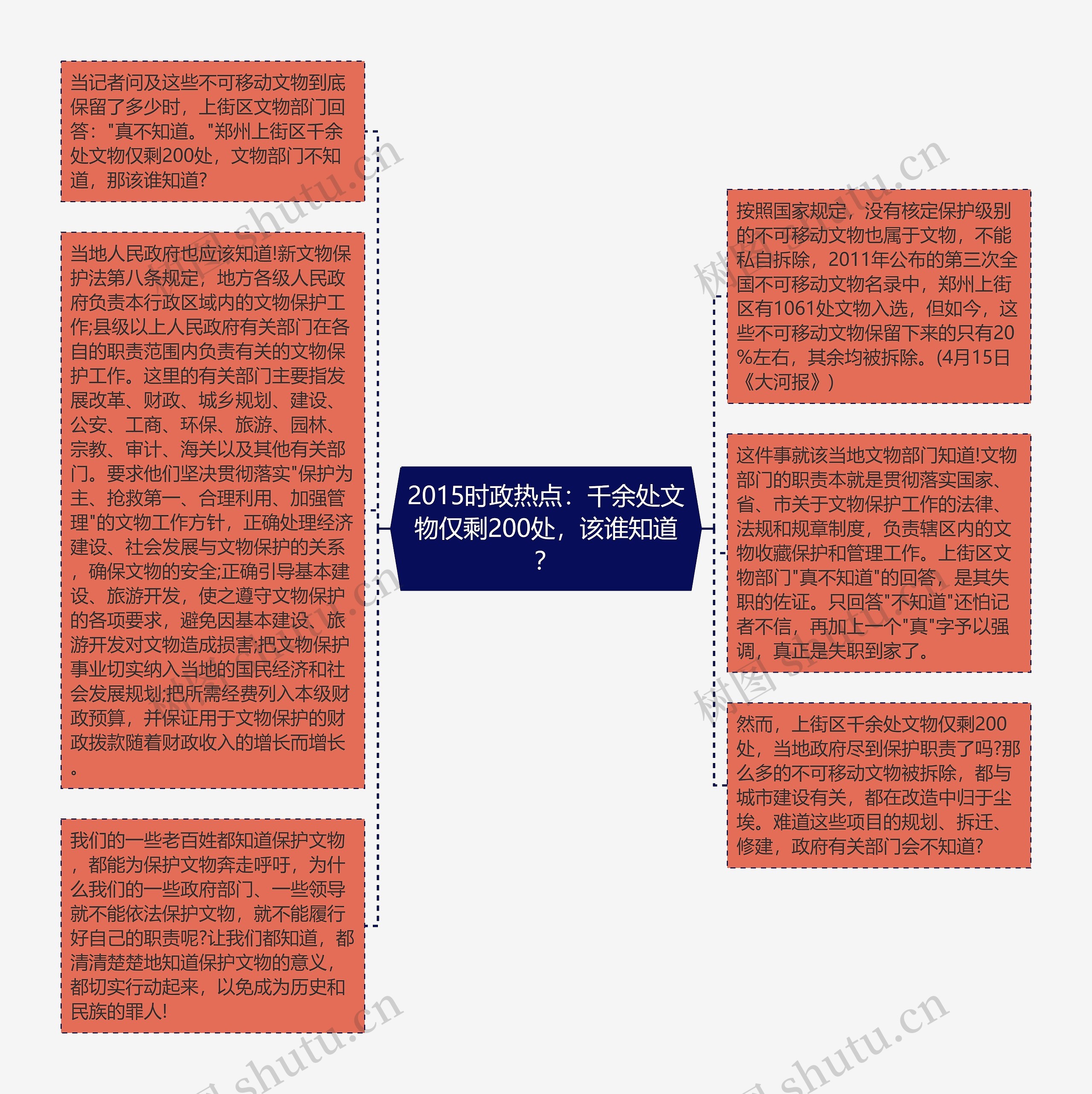 2015时政热点：千余处文物仅剩200处，该谁知道？思维导图