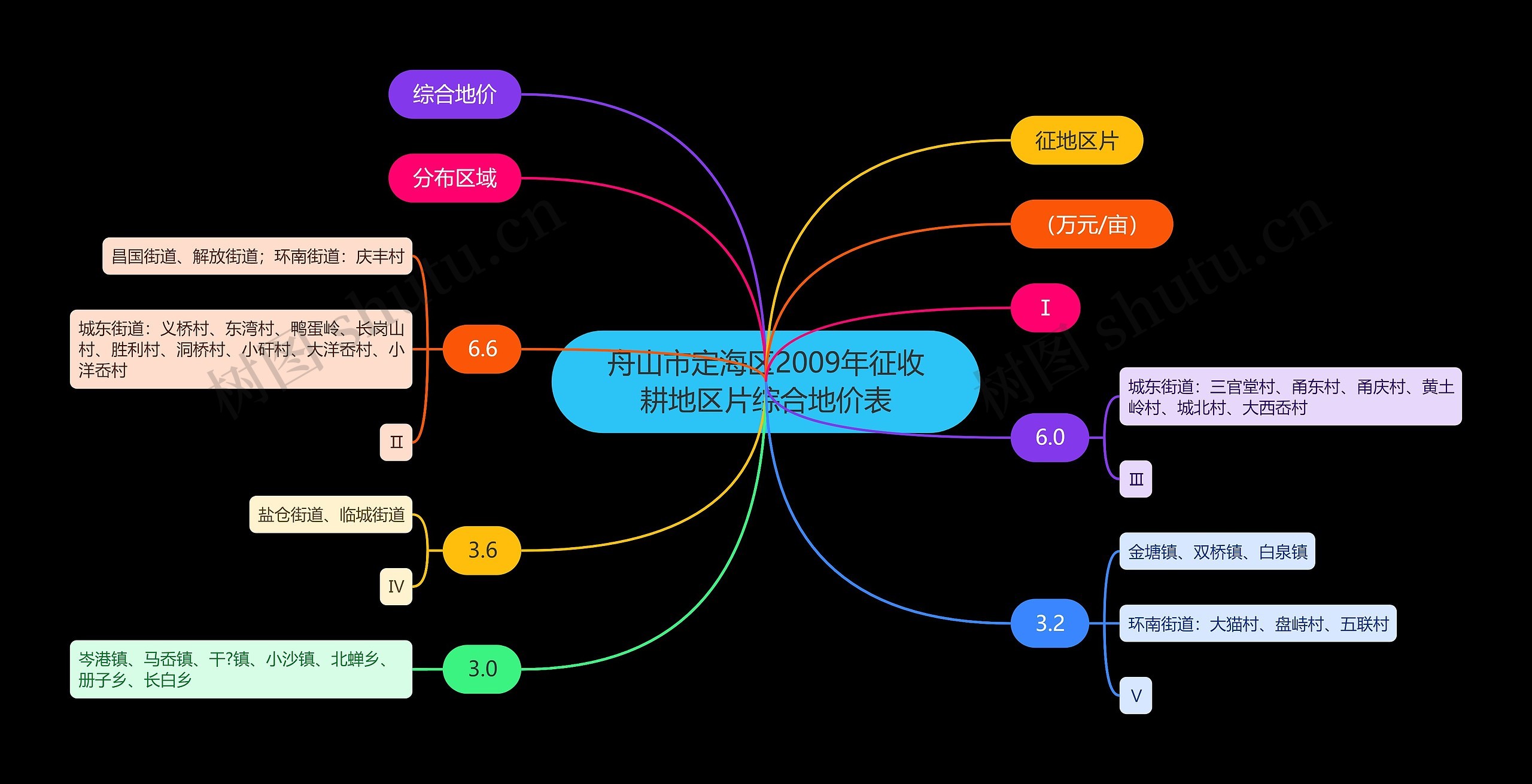 舟山市定海区2009年征收耕地区片综合地价表思维导图