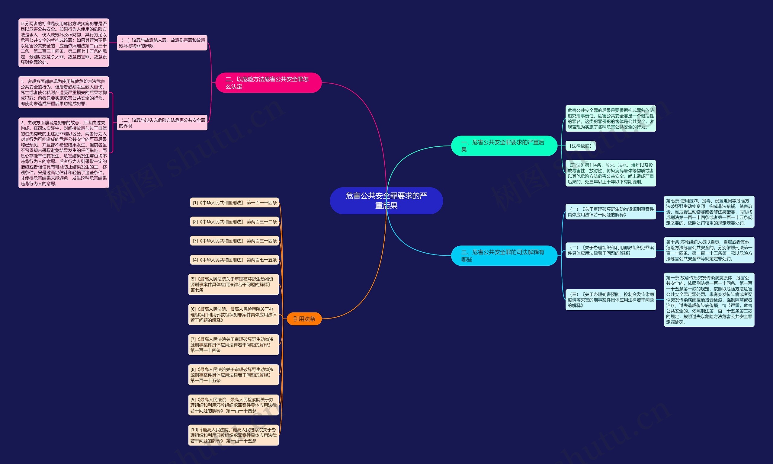 危害公共安全罪要求的严重后果思维导图
