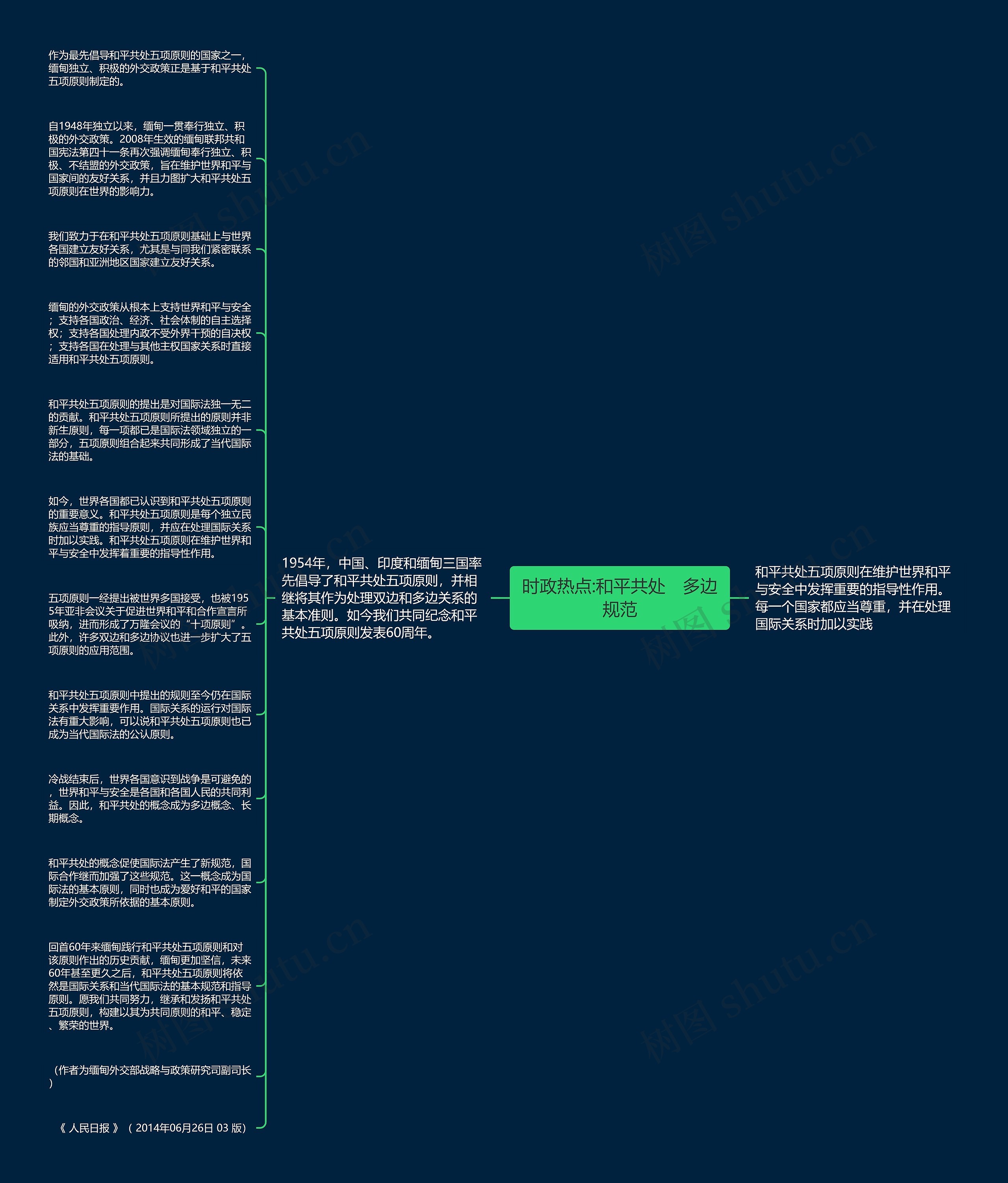 时政热点:和平共处　多边规范思维导图