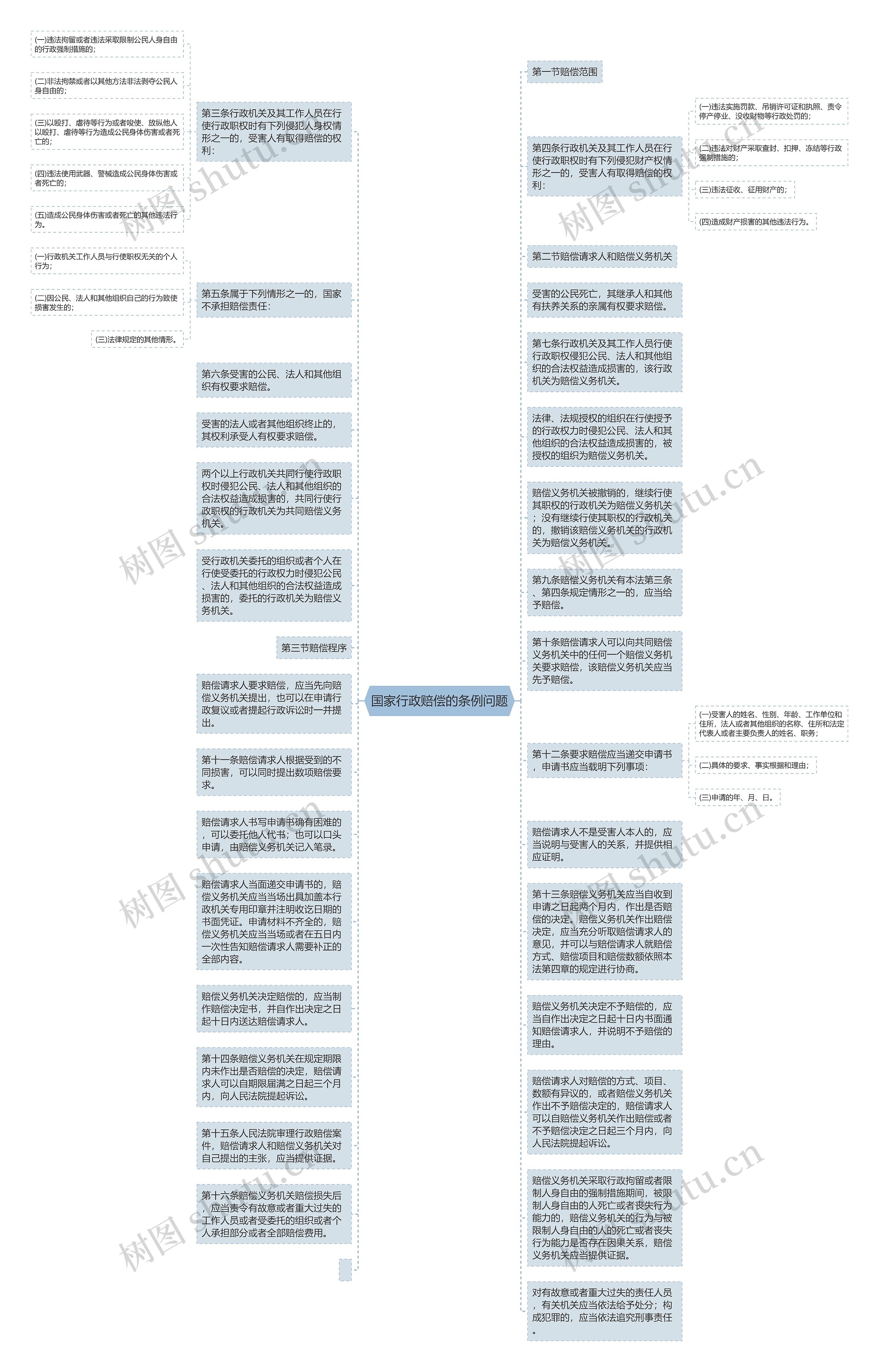 国家行政赔偿的条例问题