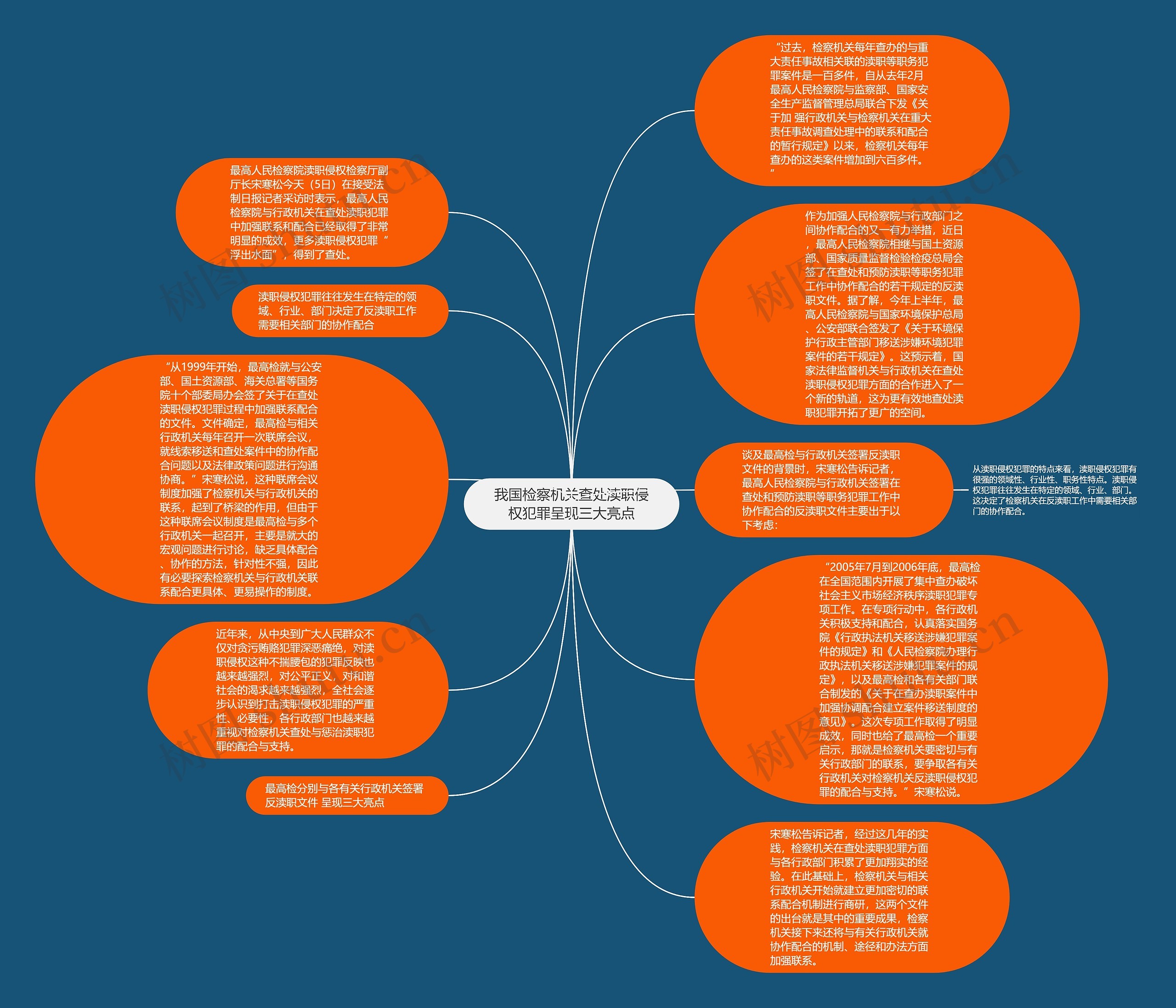 我国检察机关查处渎职侵权犯罪呈现三大亮点思维导图