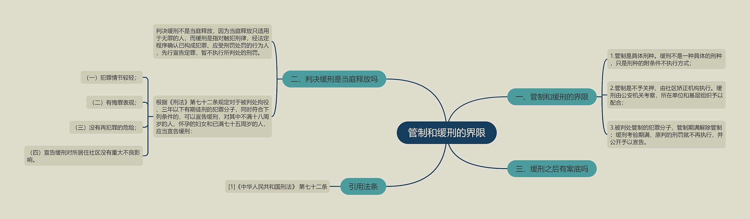 管制和缓刑的界限思维导图