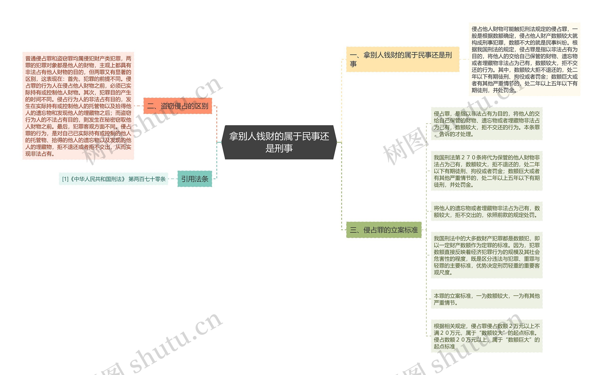 拿别人钱财的属于民事还是刑事思维导图