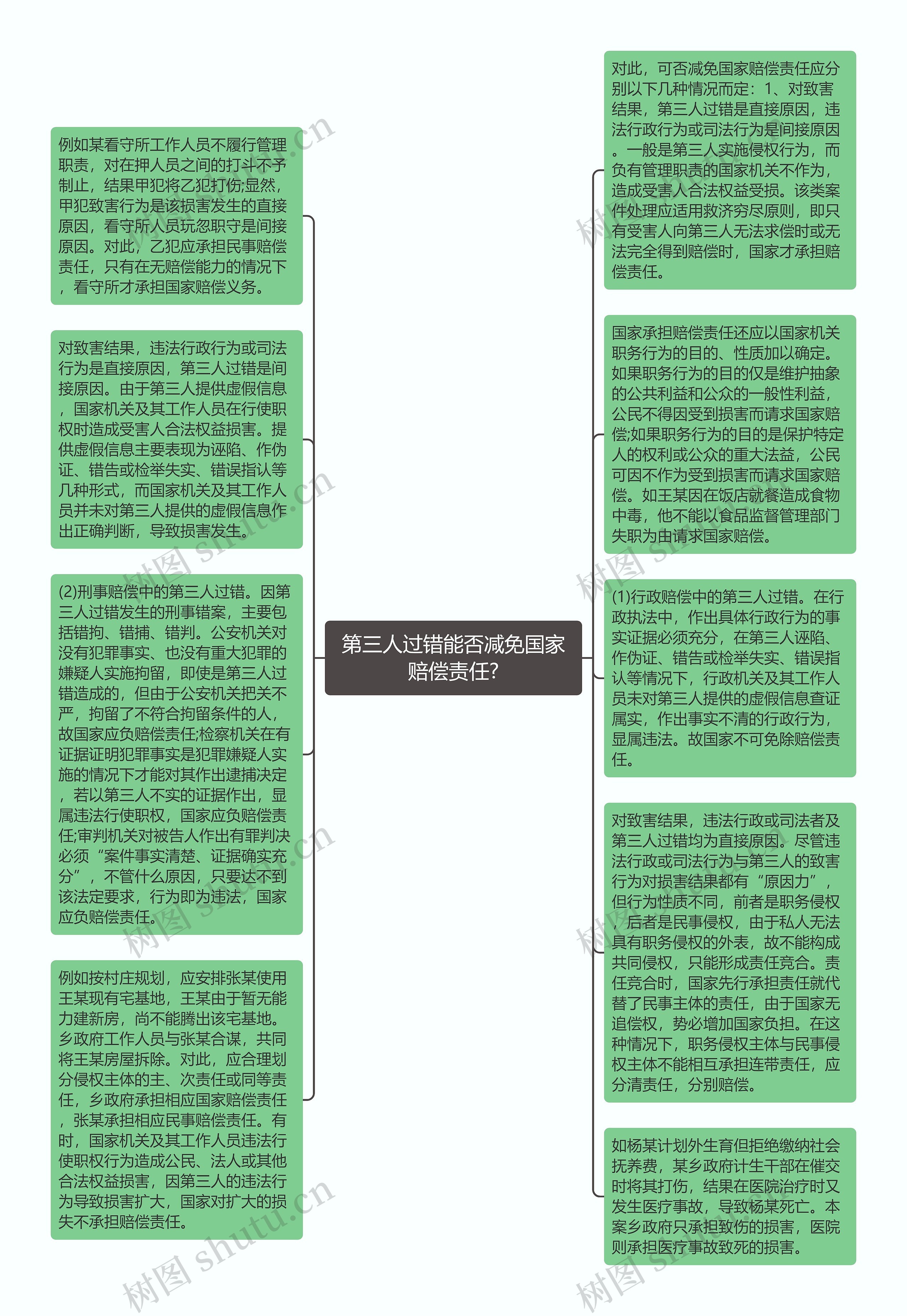 第三人过错能否减免国家赔偿责任?思维导图