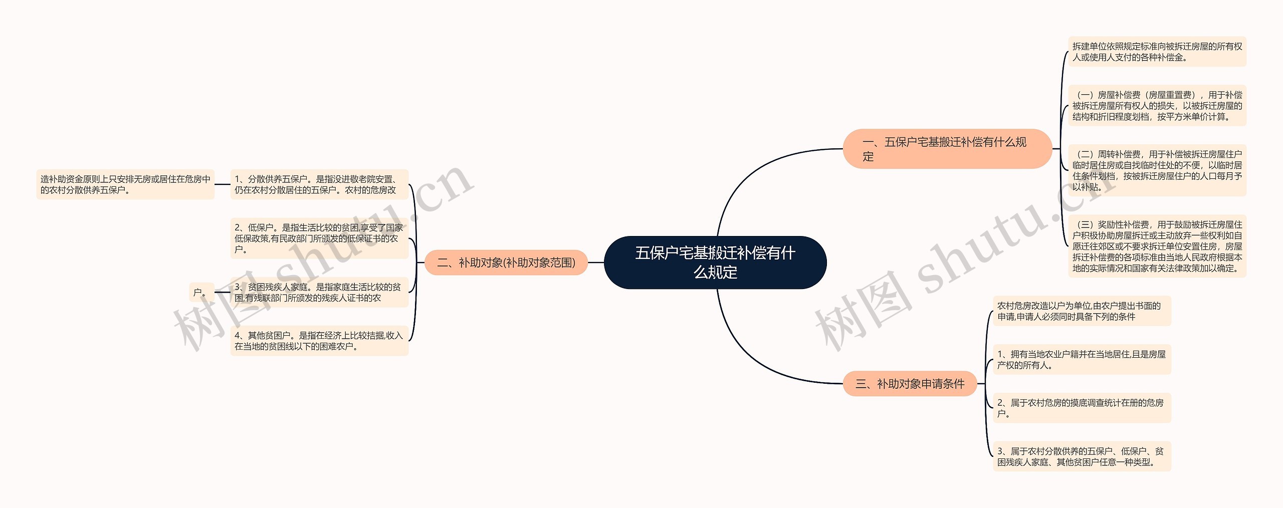 五保户宅基搬迁补偿有什么规定思维导图