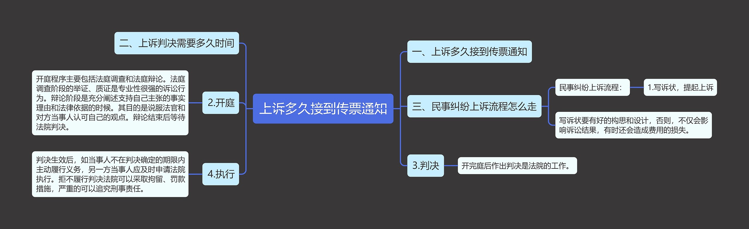 上诉多久接到传票通知思维导图