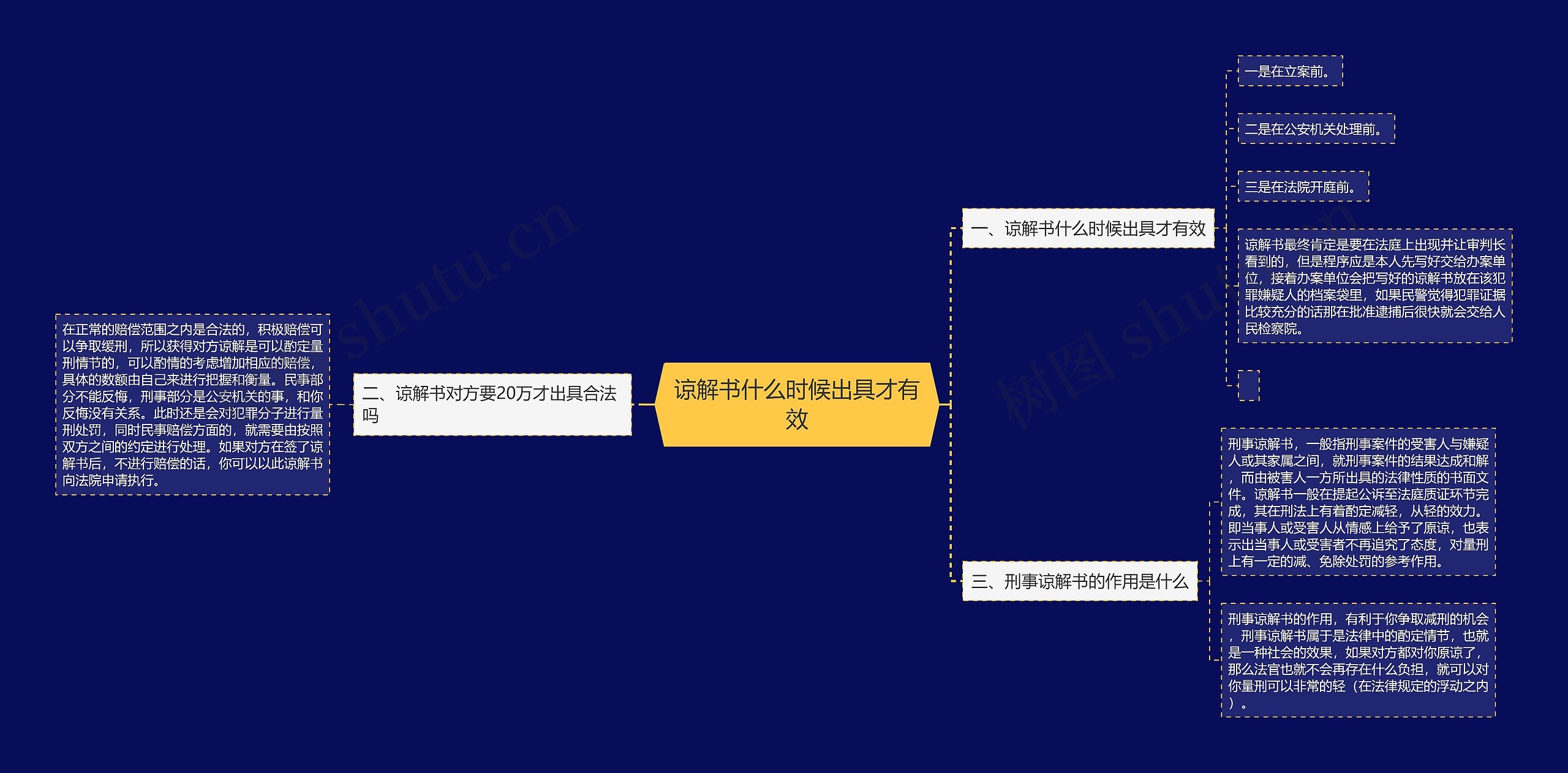 谅解书什么时候出具才有效思维导图