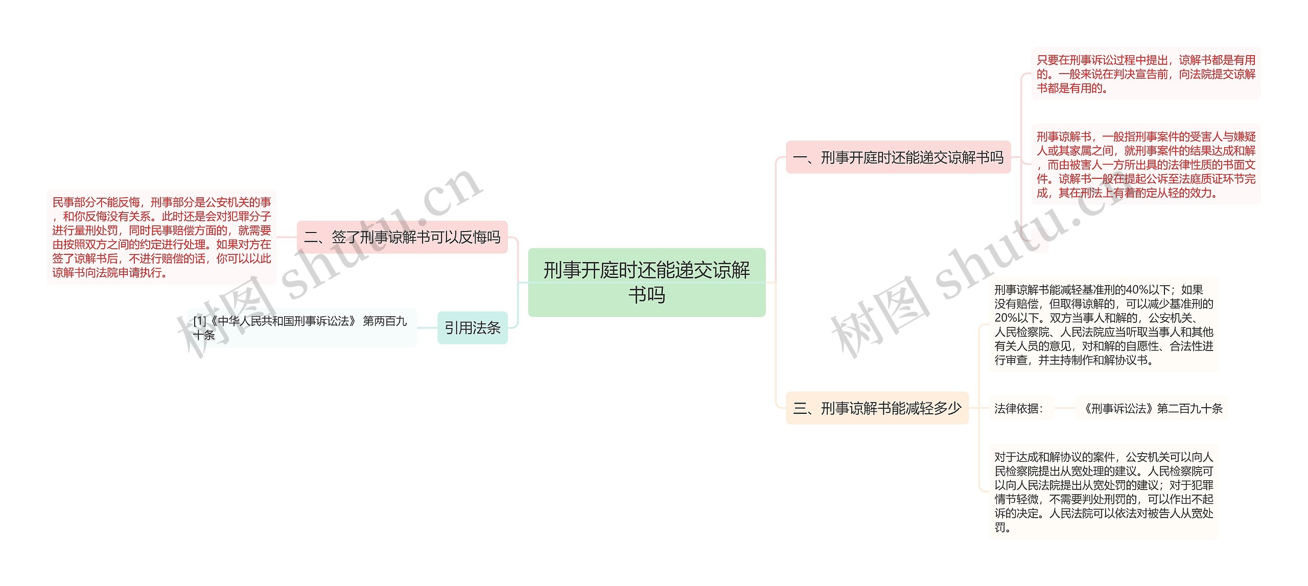 刑事开庭时还能递交谅解书吗思维导图