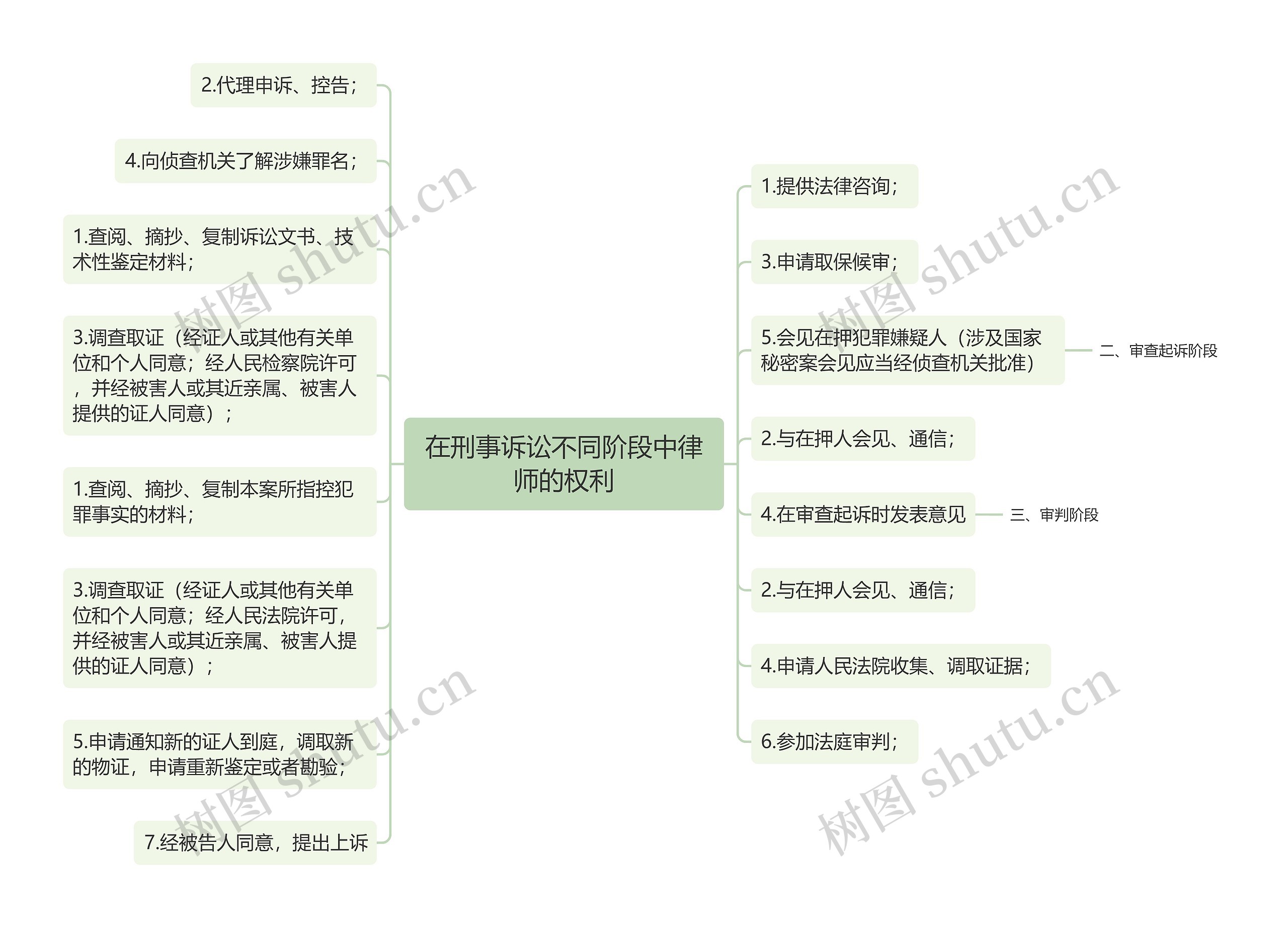 在刑事诉讼不同阶段中律师的权利