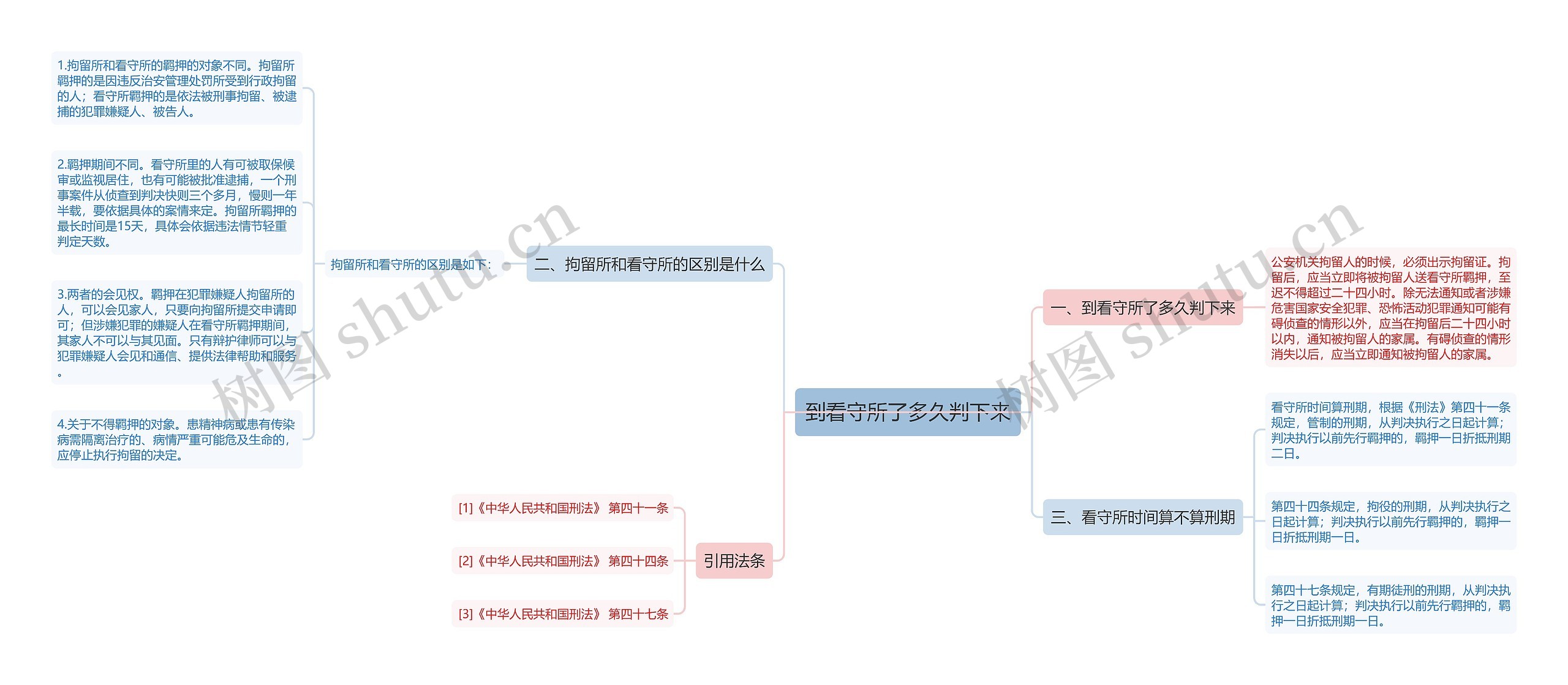 到看守所了多久判下来思维导图