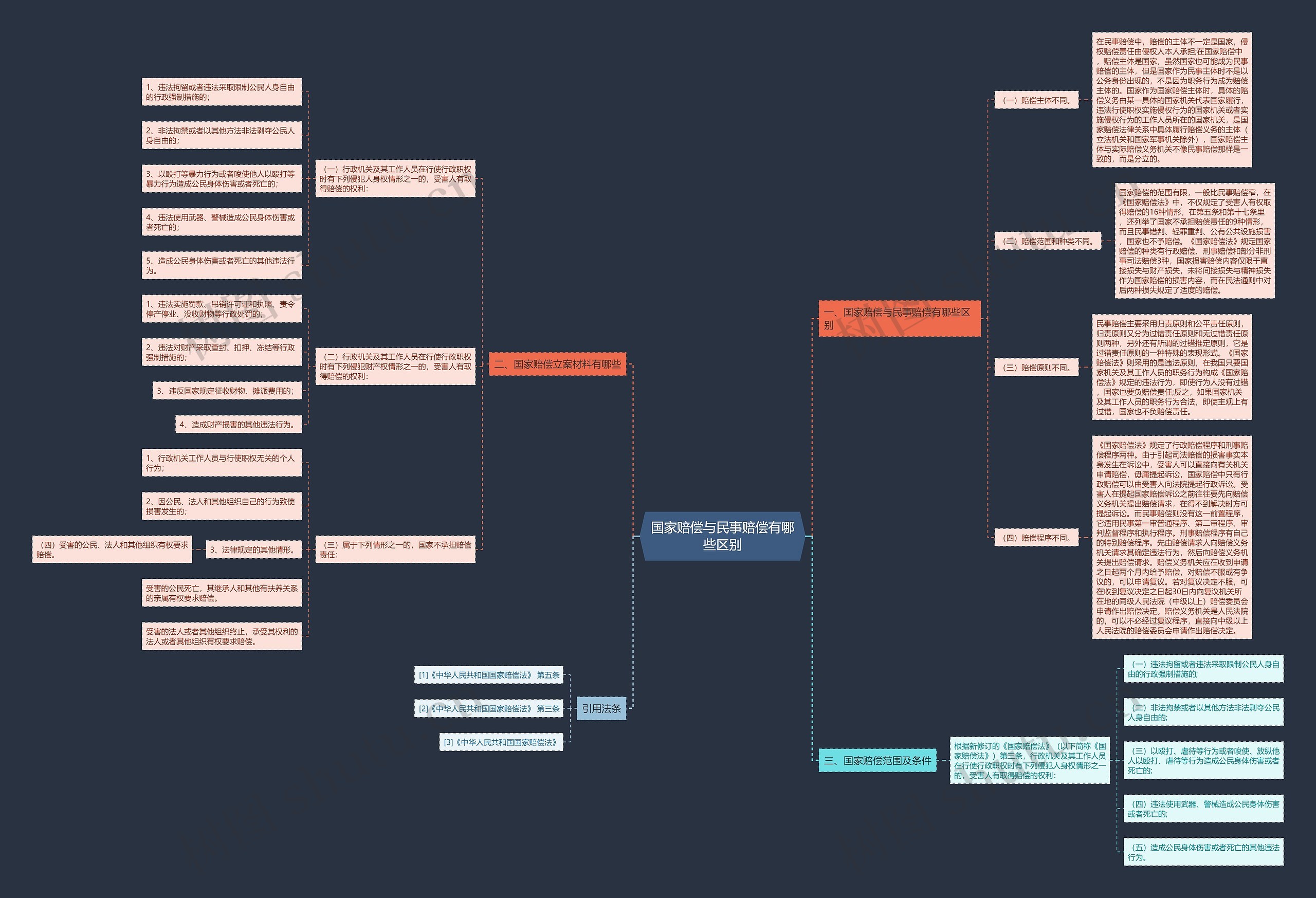 国家赔偿与民事赔偿有哪些区别思维导图