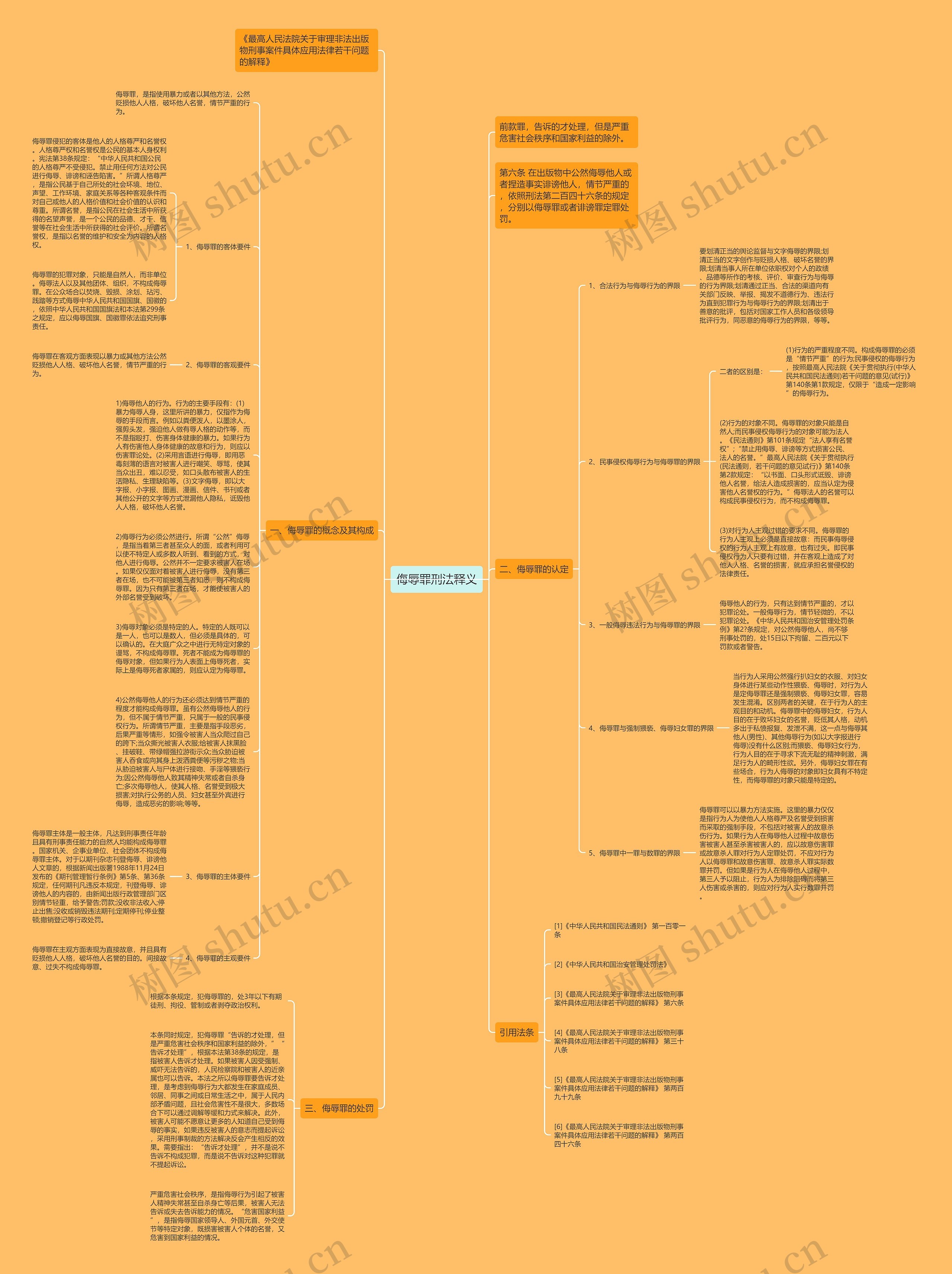 侮辱罪刑法释义思维导图