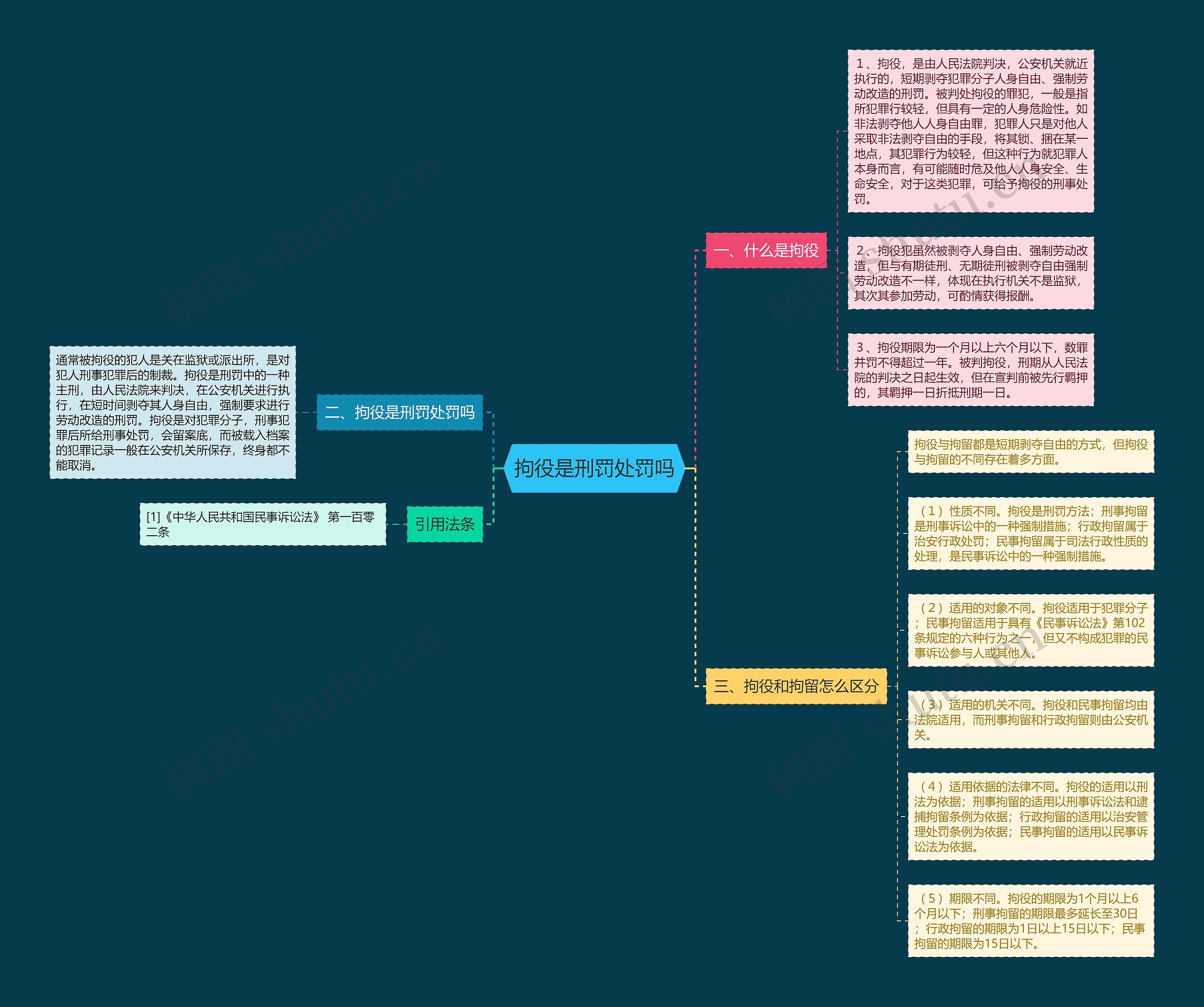 拘役是刑罚处罚吗思维导图