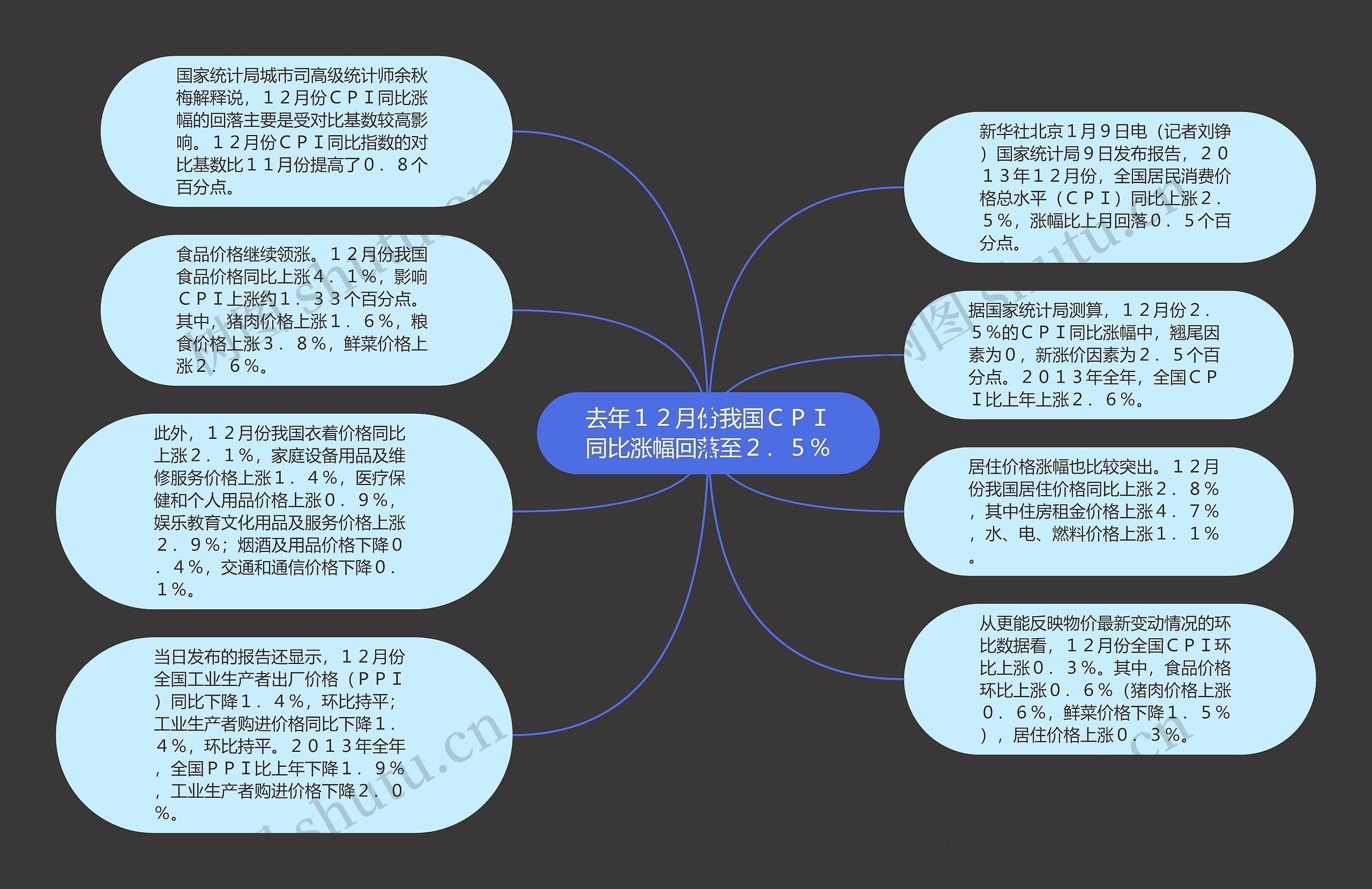 去年１２月份我国ＣＰＩ同比涨幅回落至２．５％思维导图