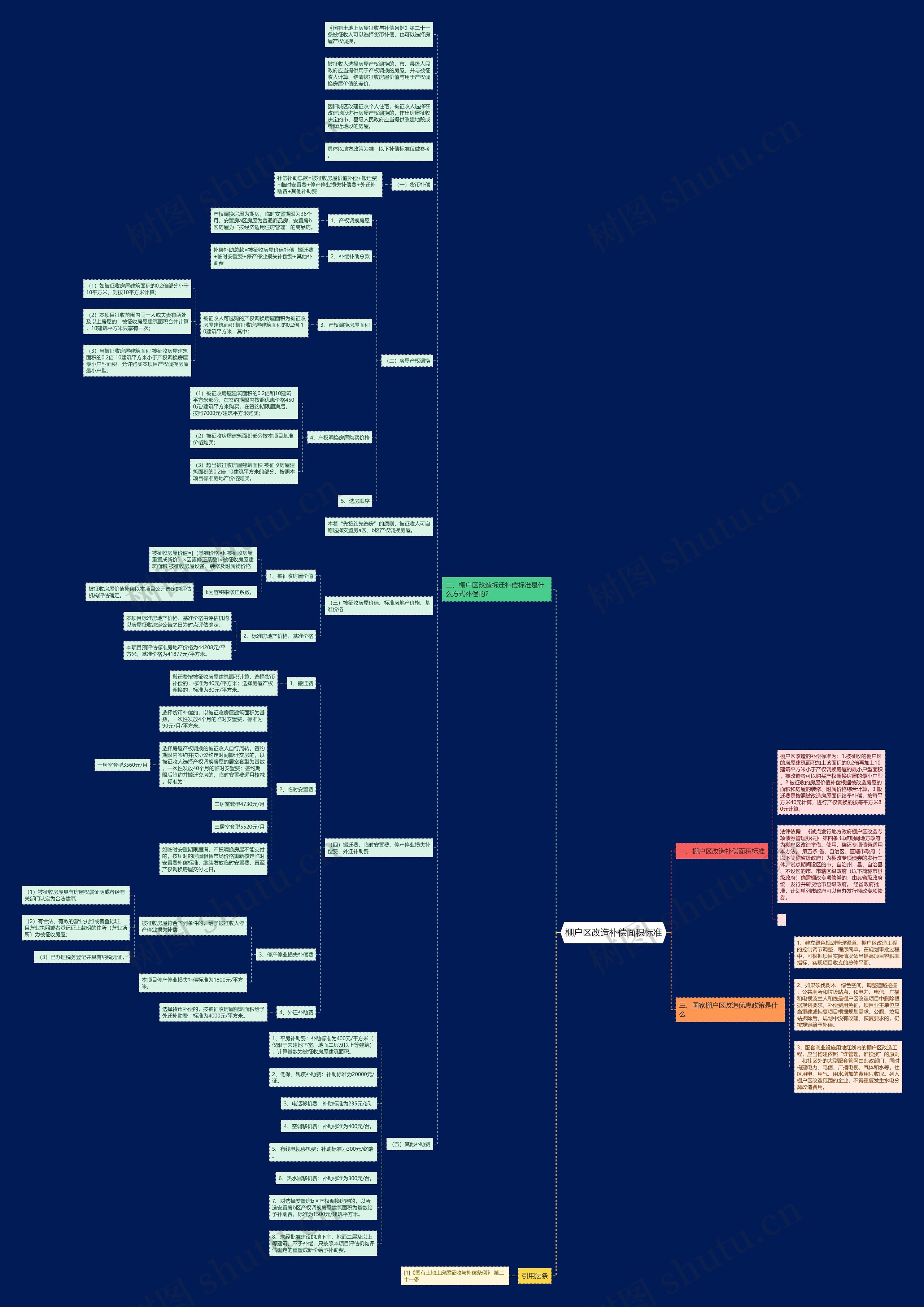棚户区改造补偿面积标准思维导图