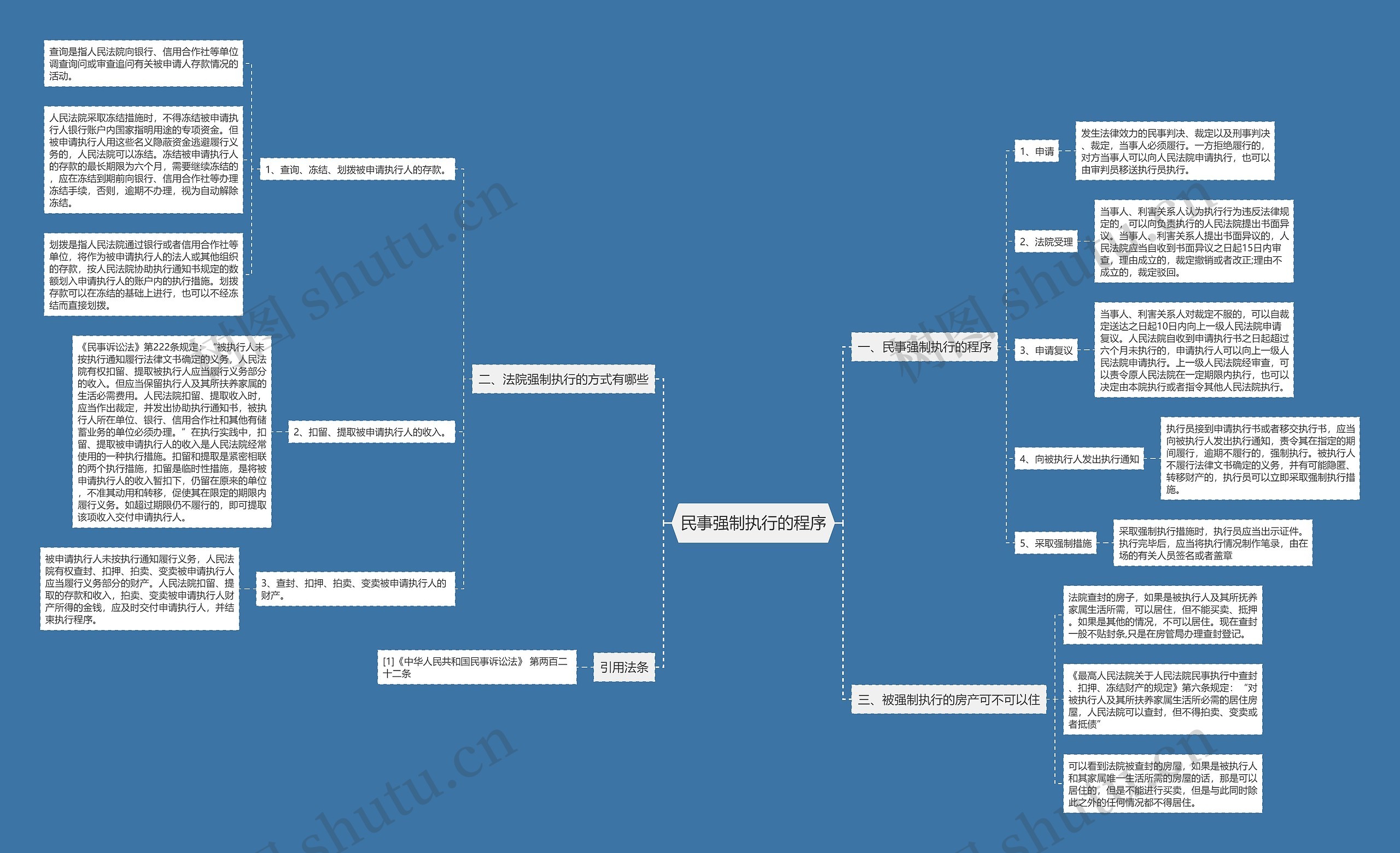 民事强制执行的程序思维导图