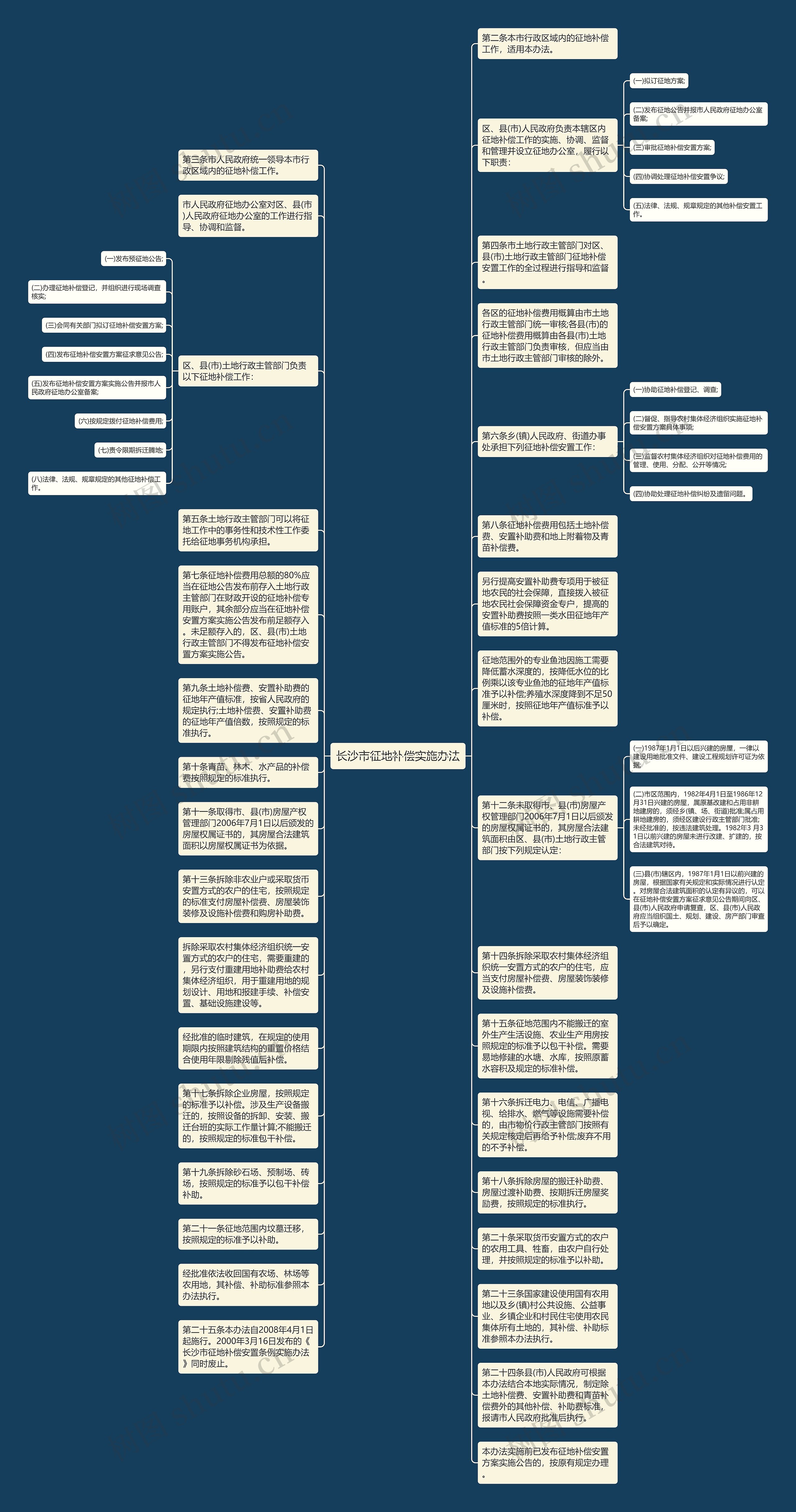 长沙市征地补偿实施办法思维导图