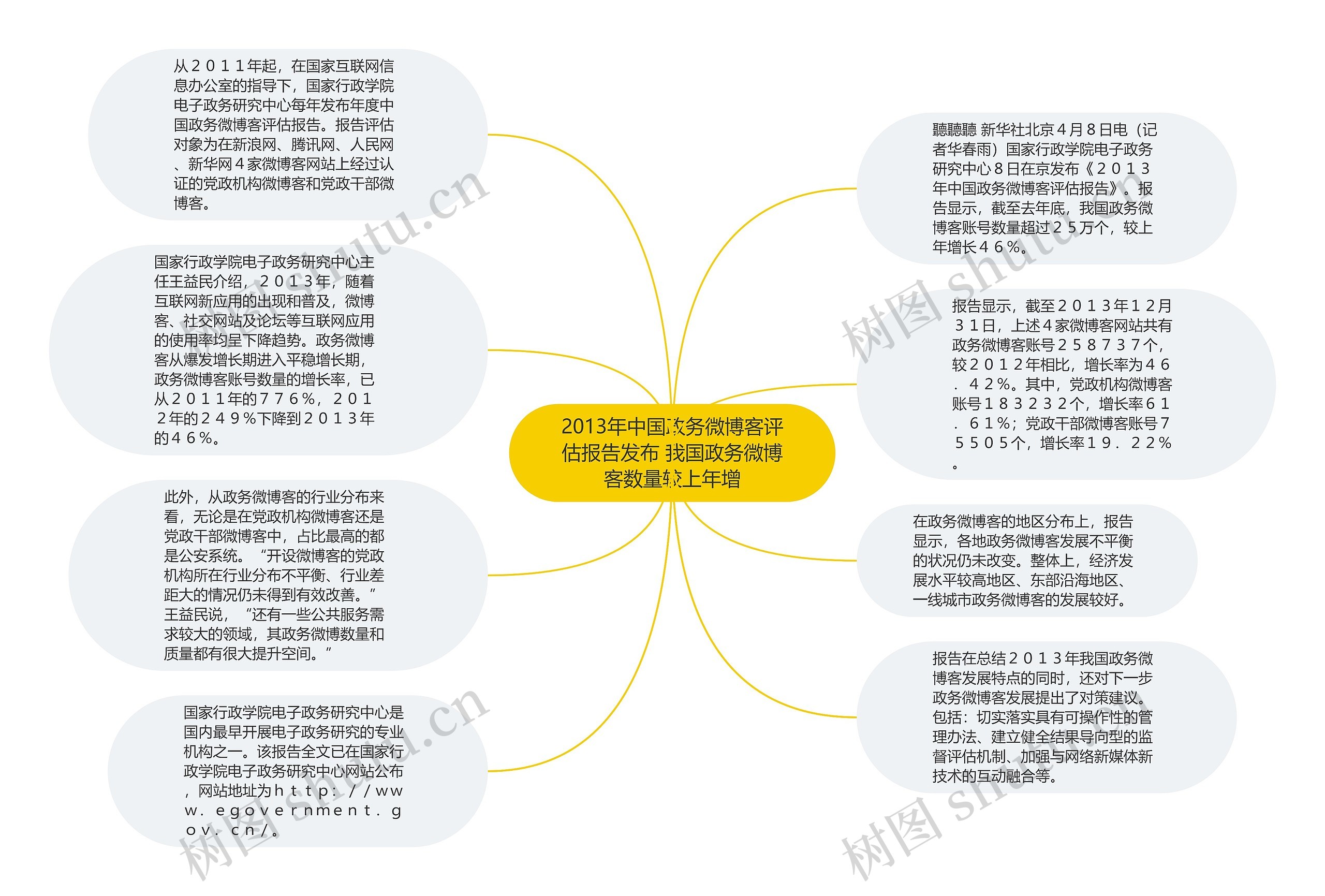 2013年中国政务微博客评估报告发布 我国政务微博客数量较上年增思维导图