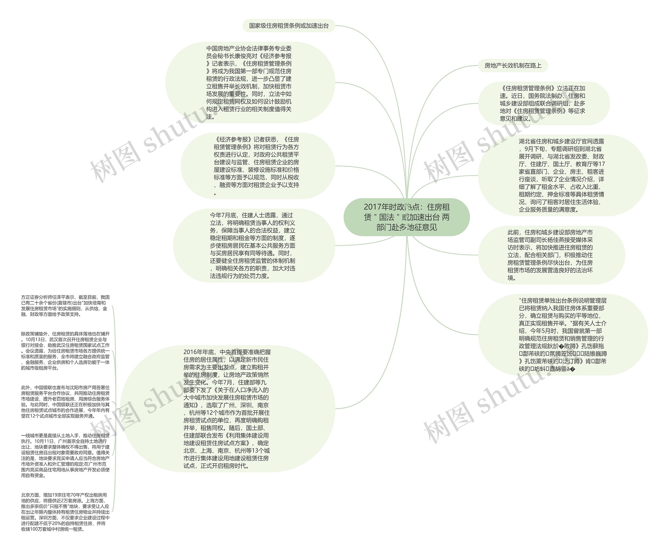 2017年时政热点：住房租赁＂国法＂或加速出台 两部门赴多地征意见思维导图