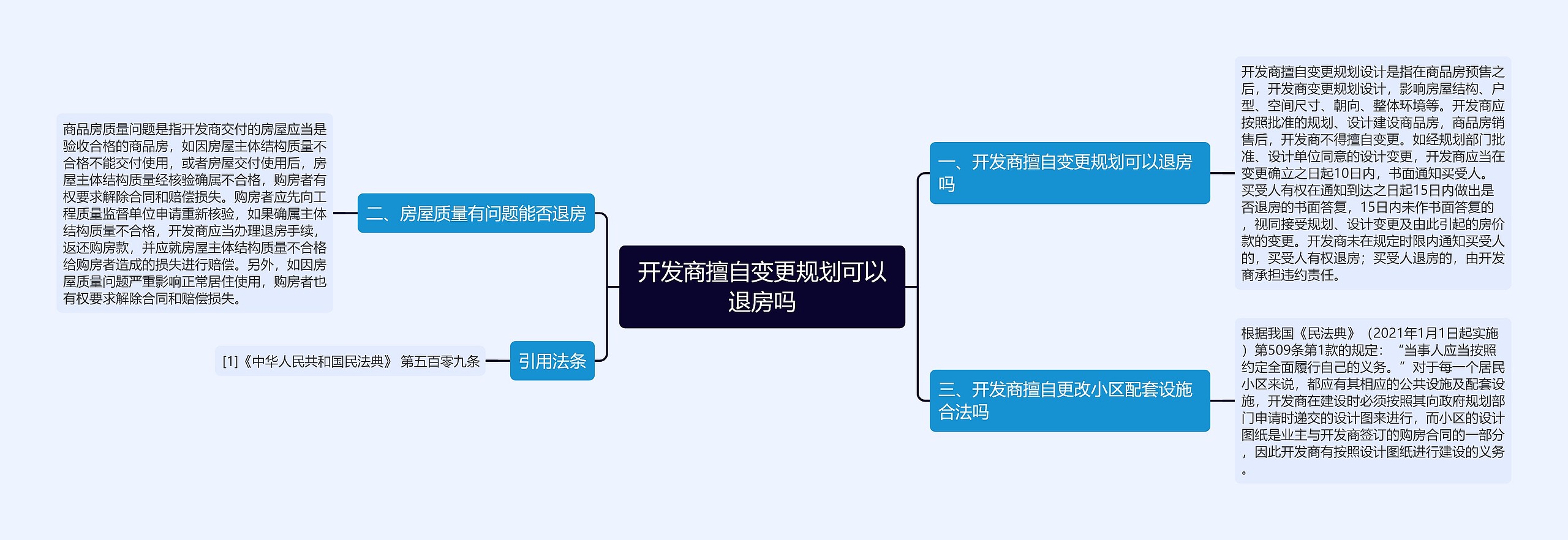 开发商擅自变更规划可以退房吗思维导图