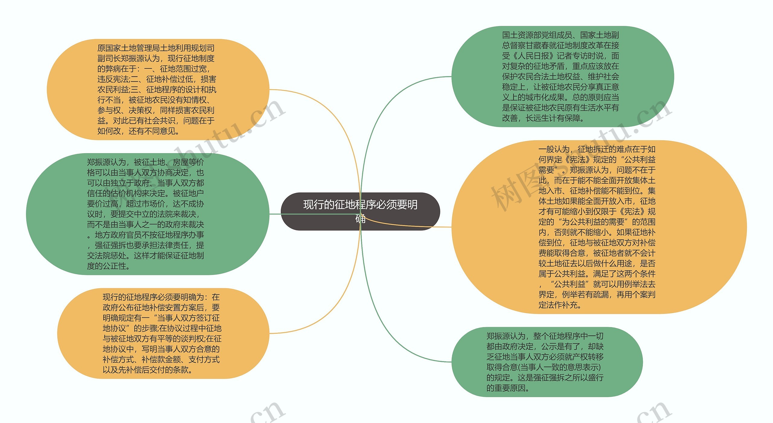 现行的征地程序必须要明确思维导图