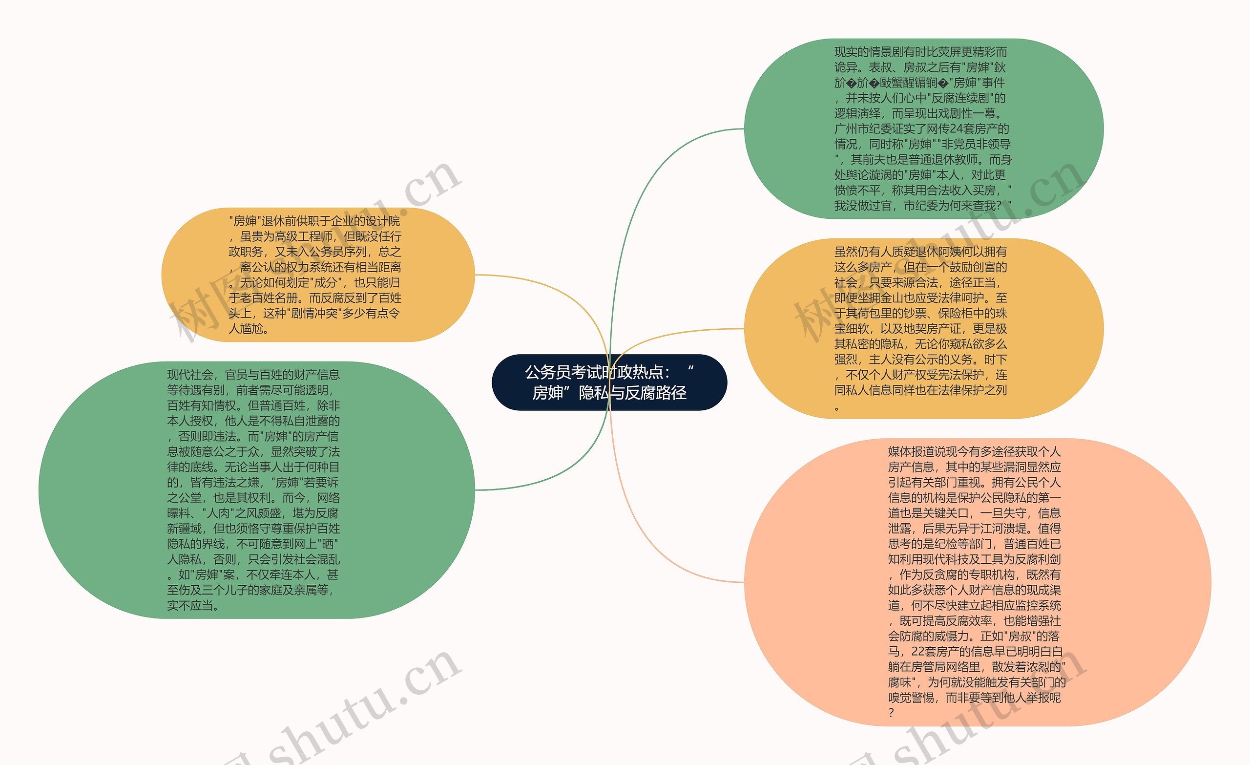 公务员考试时政热点：“房婶”隐私与反腐路径思维导图