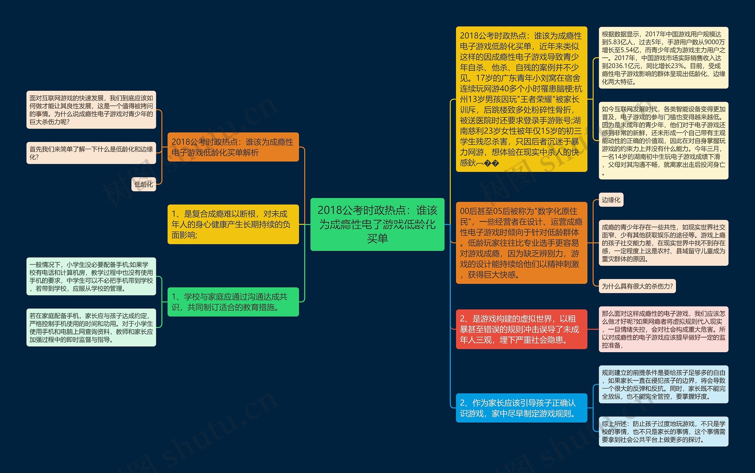 2018公考时政热点：谁该为成瘾性电子游戏低龄化买单思维导图