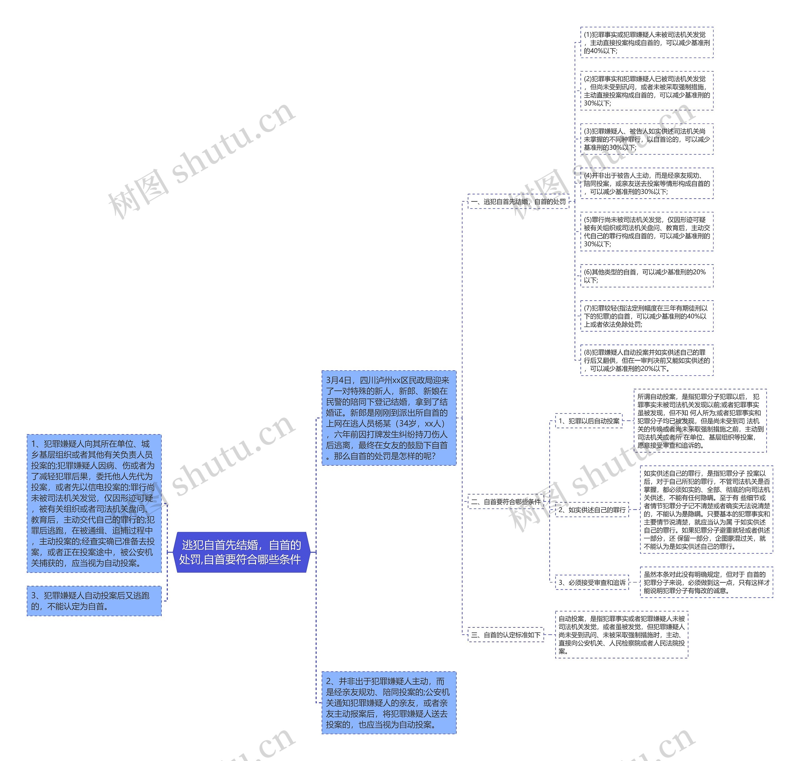 逃犯自首先结婚，自首的处罚,自首要符合哪些条件 思维导图