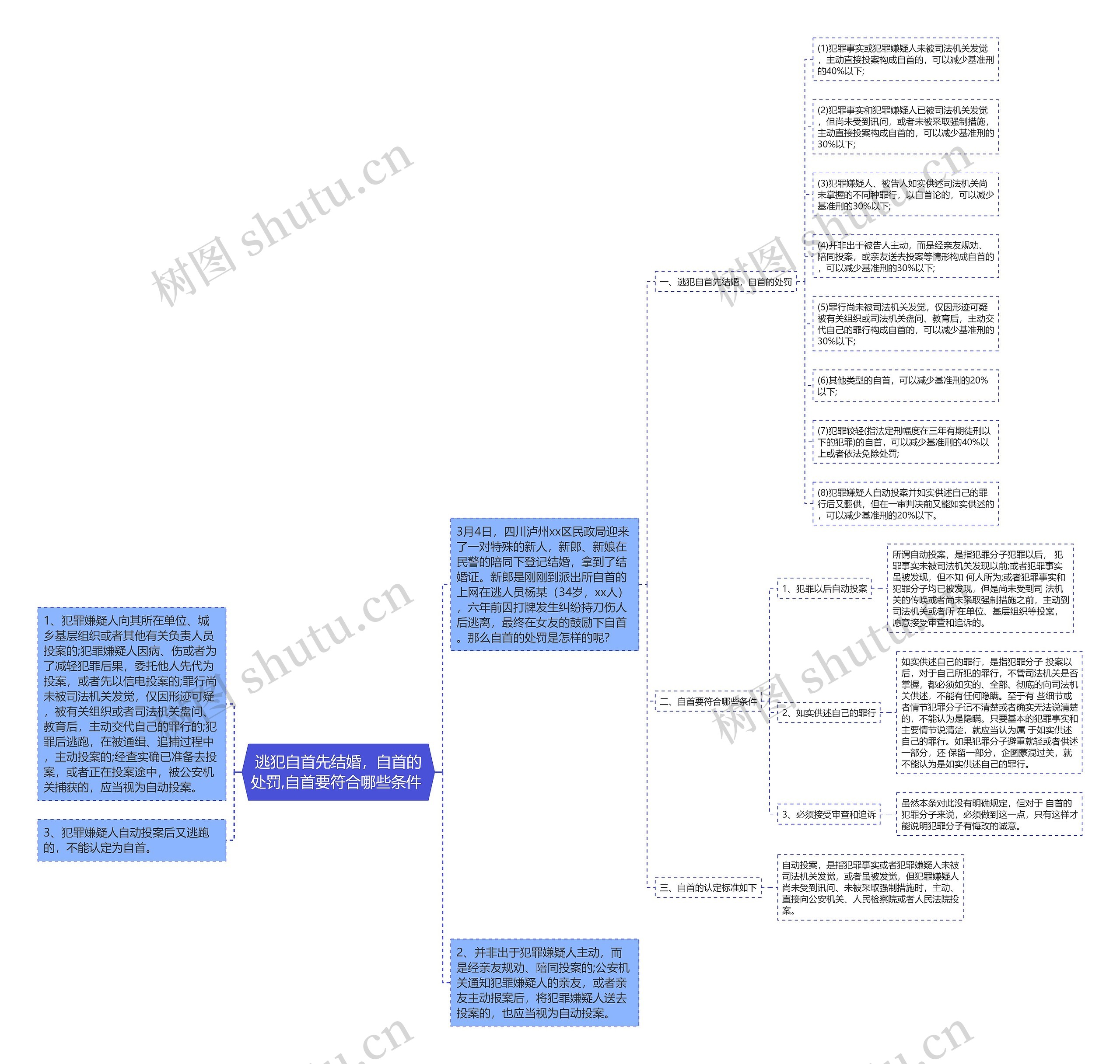 逃犯自首先结婚,自首的处罚,自首要符合哪些条件 逃犯自首先结婚,自首的处罚,自首要符合哪些条件