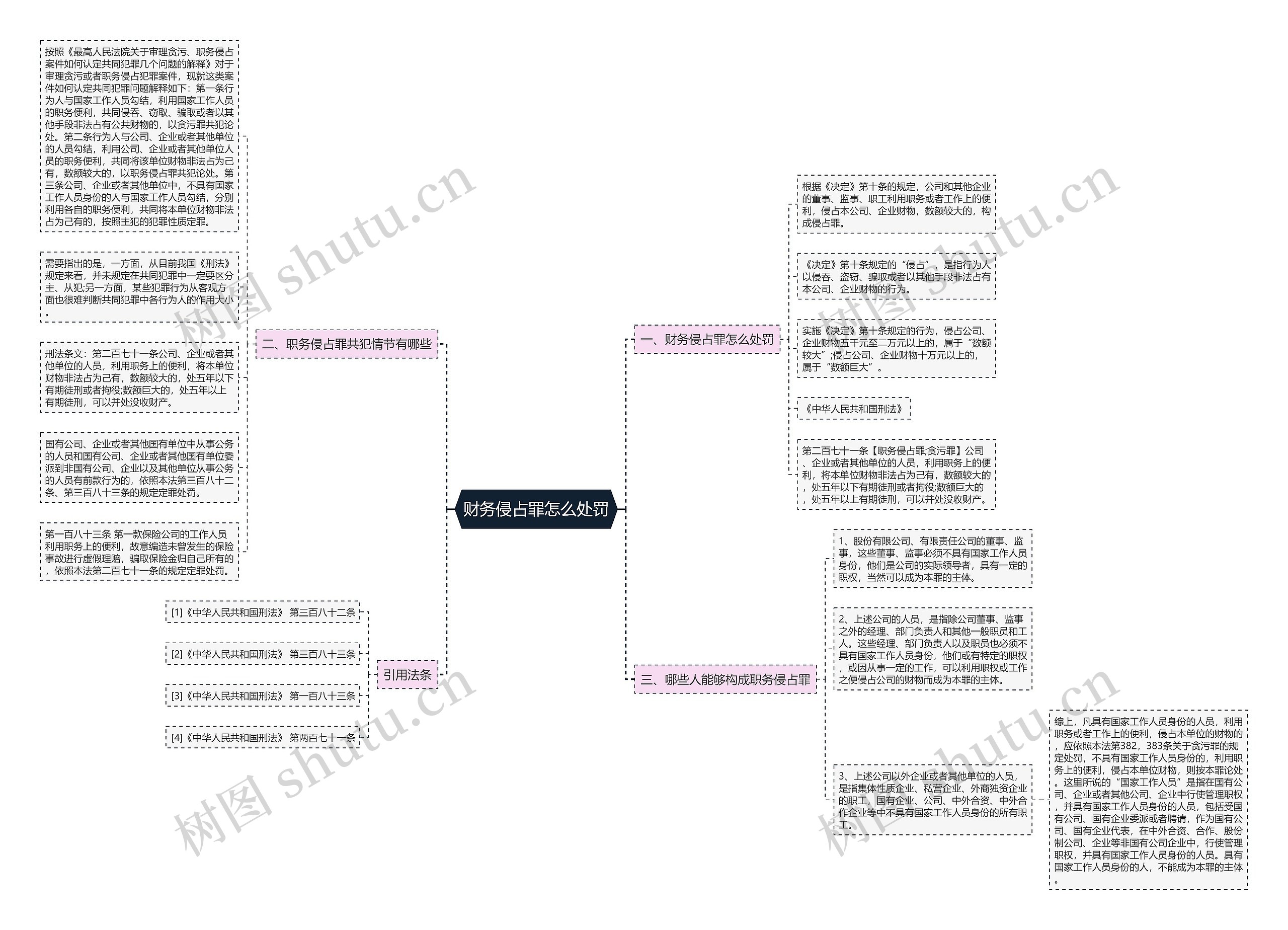 财务侵占罪怎么处罚思维导图